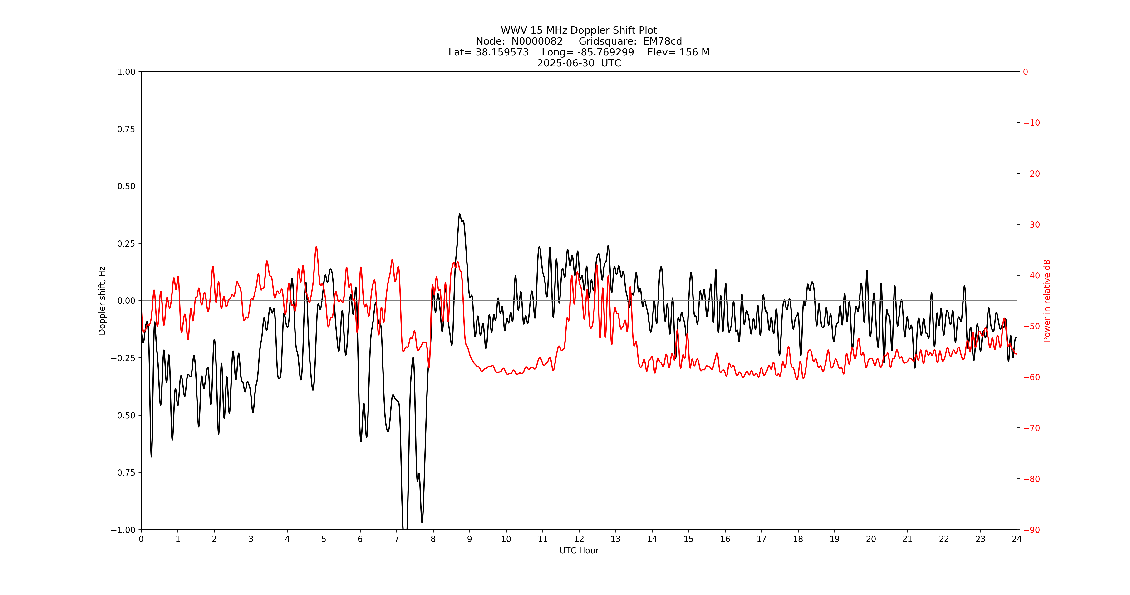 Graph for Observation Unavailable