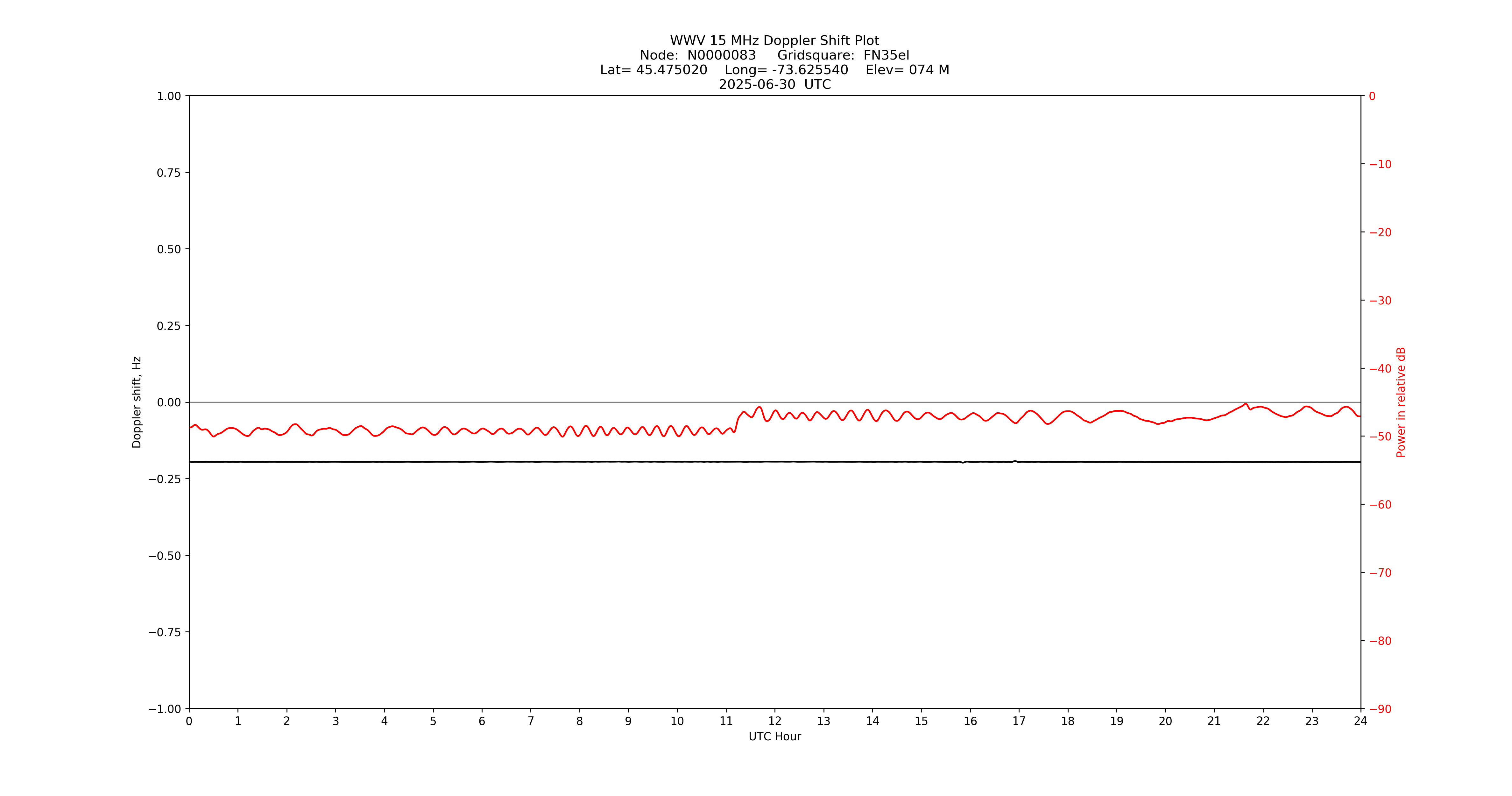 Graph for Observation Unavailable