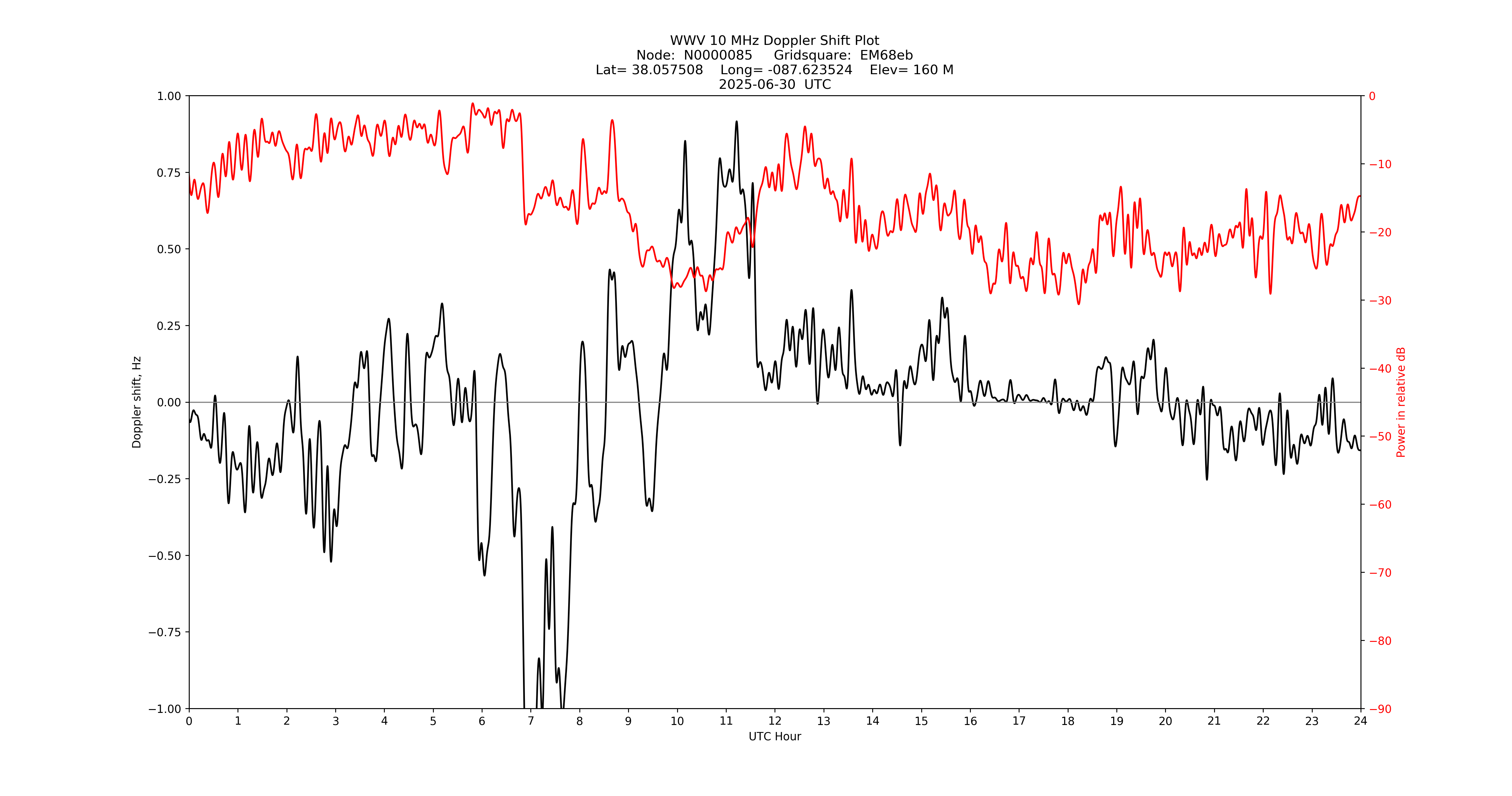 Graph for Observation Unavailable