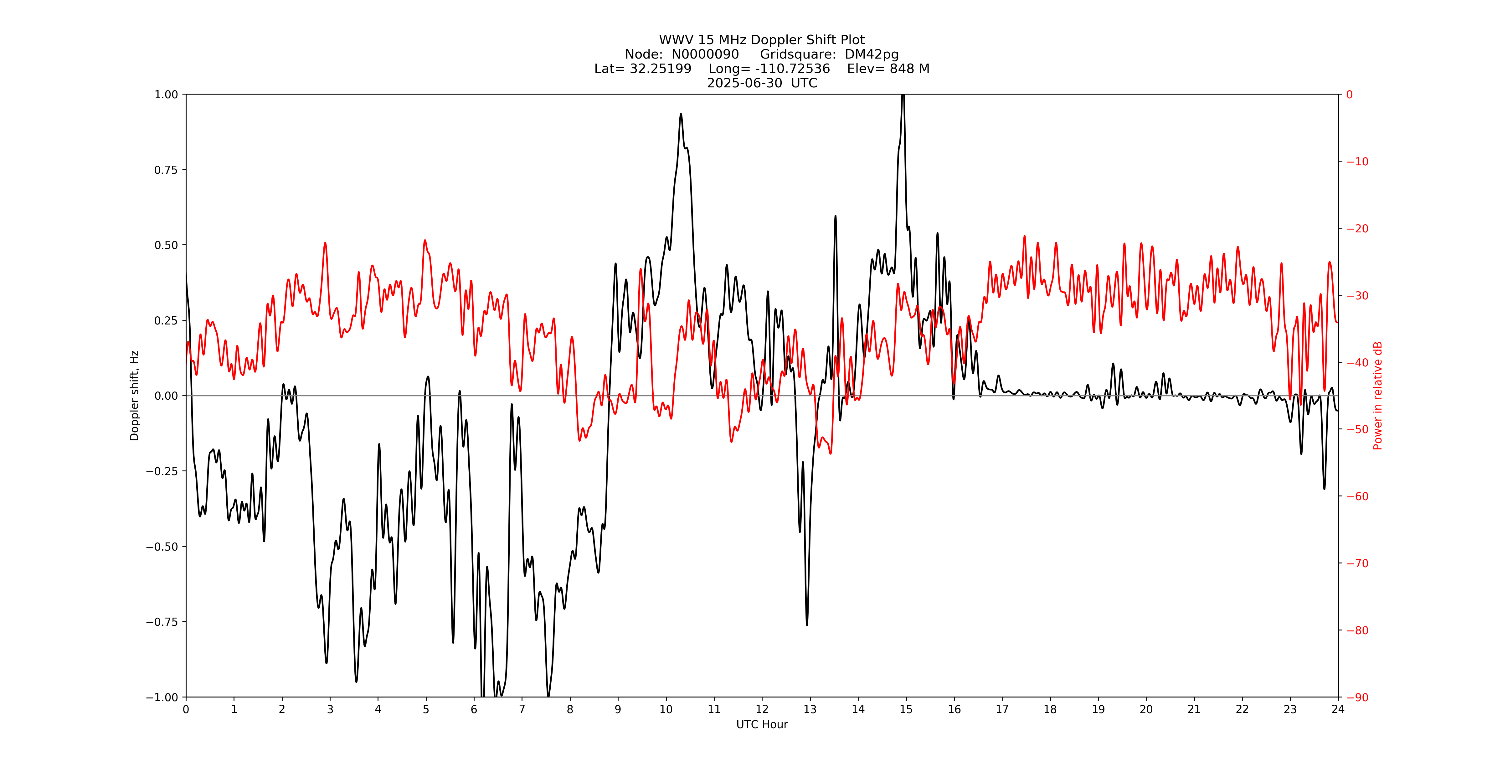 Graph for Observation Unavailable