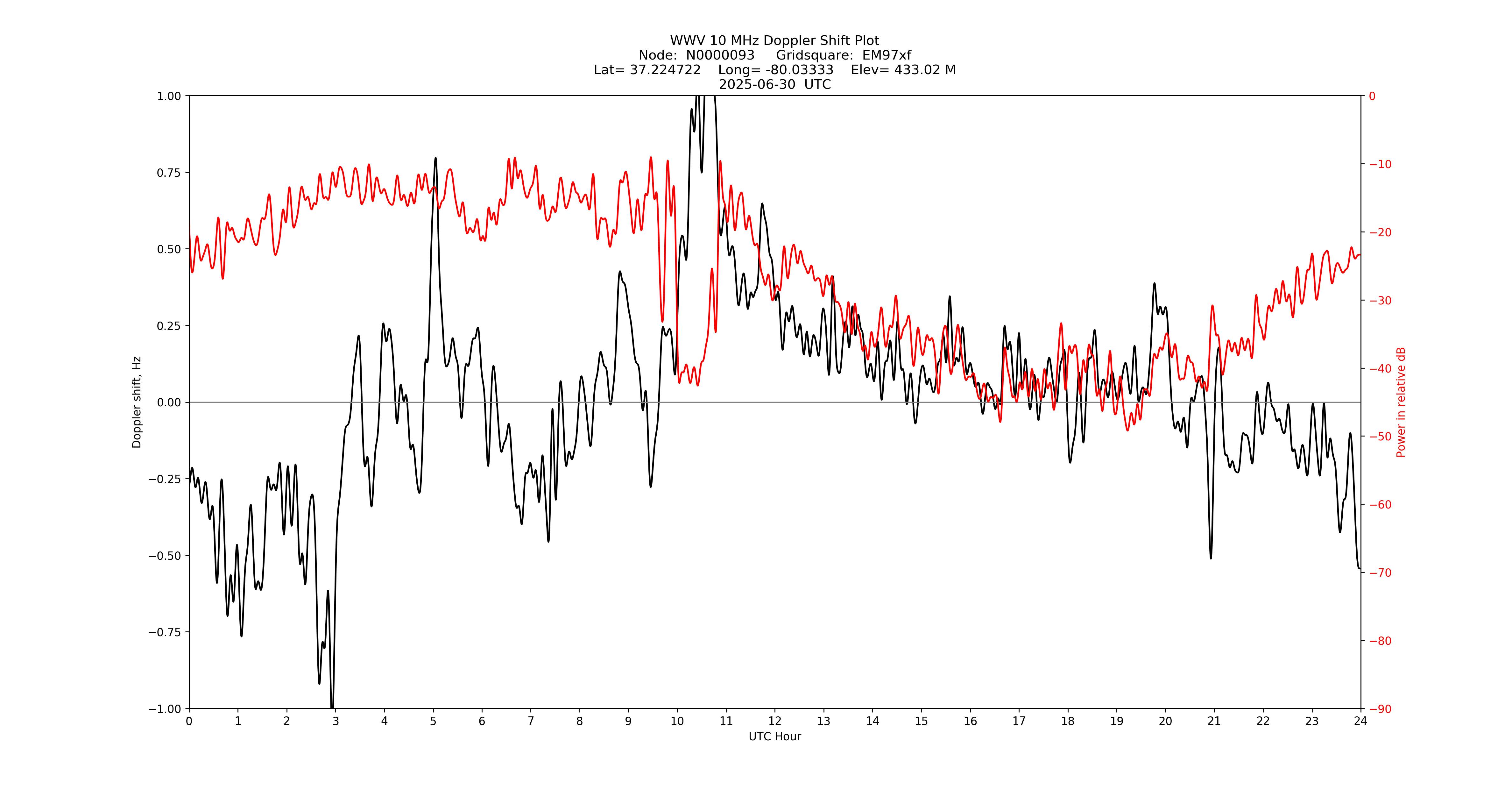 Graph for Observation Unavailable