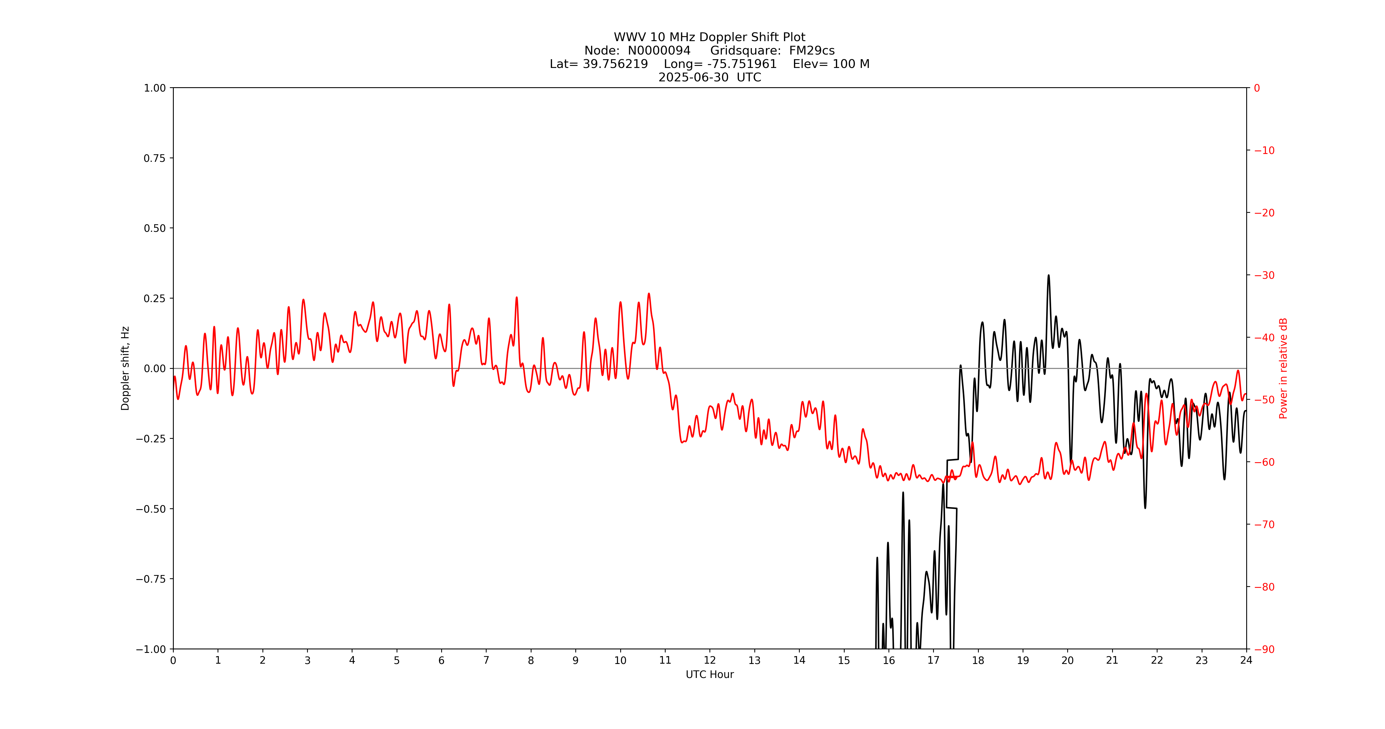 Graph for Observation Unavailable