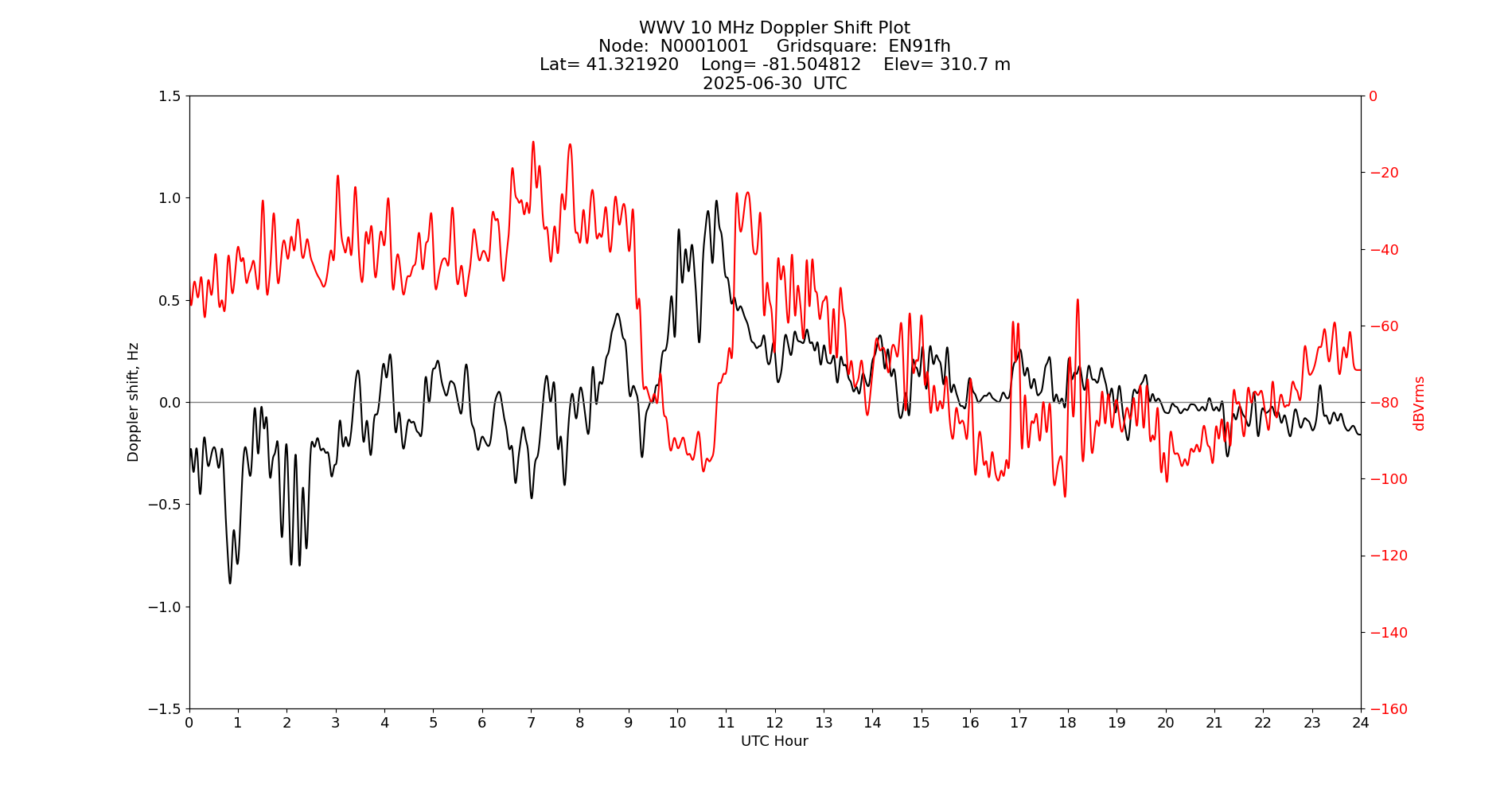 Graph for Observation Unavailable