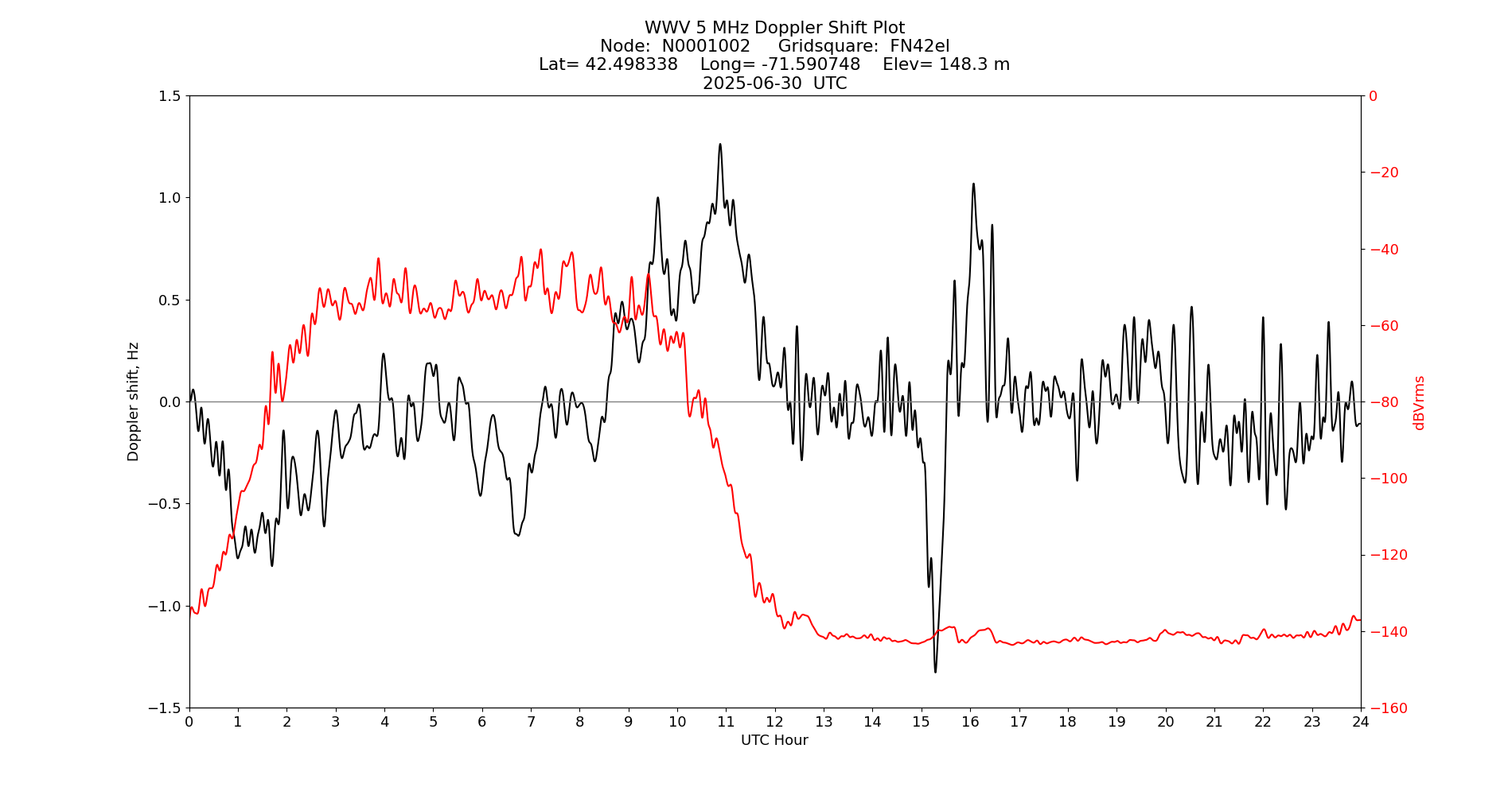 Graph for Observation Unavailable