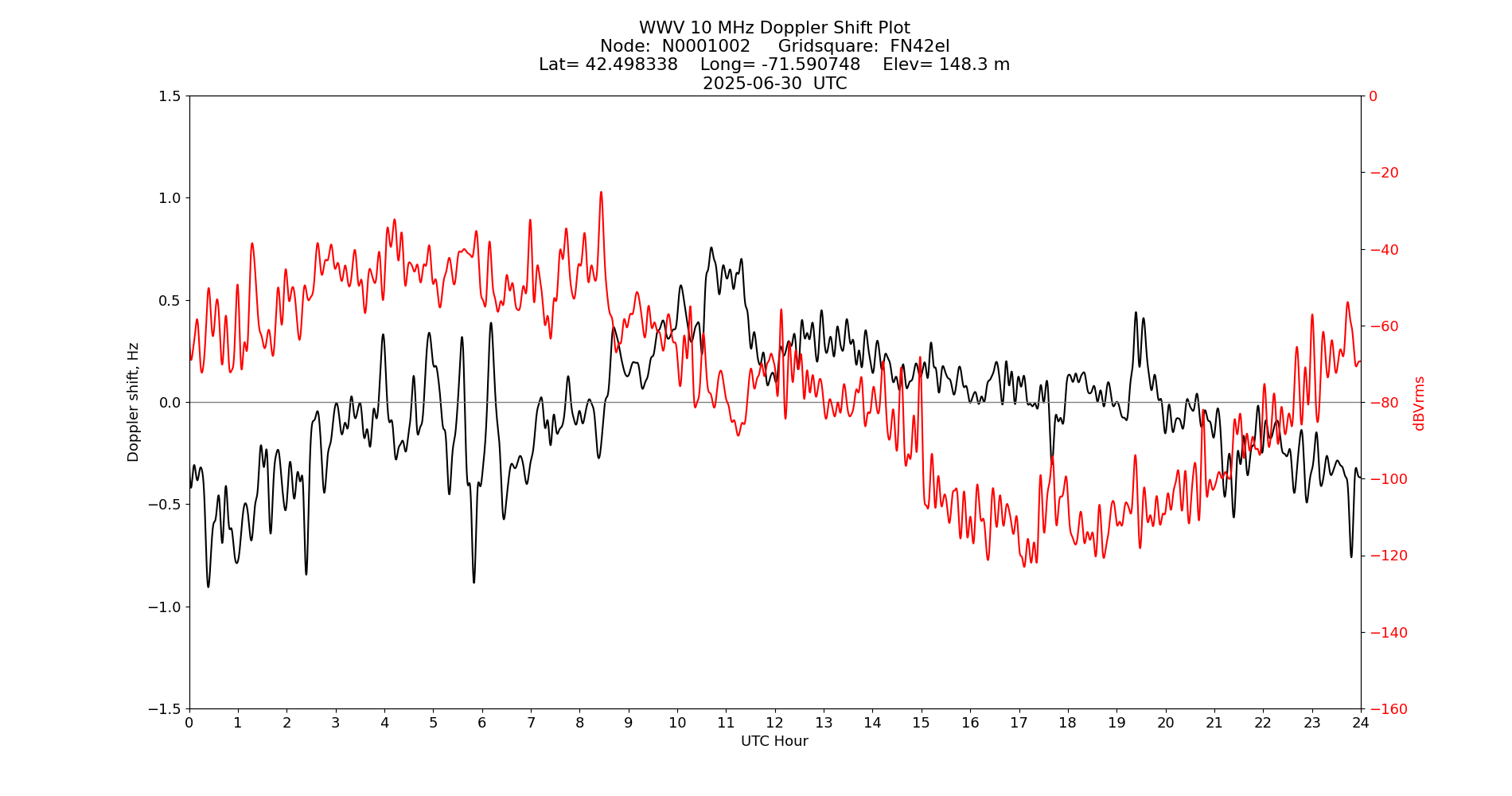 Graph for Observation Unavailable