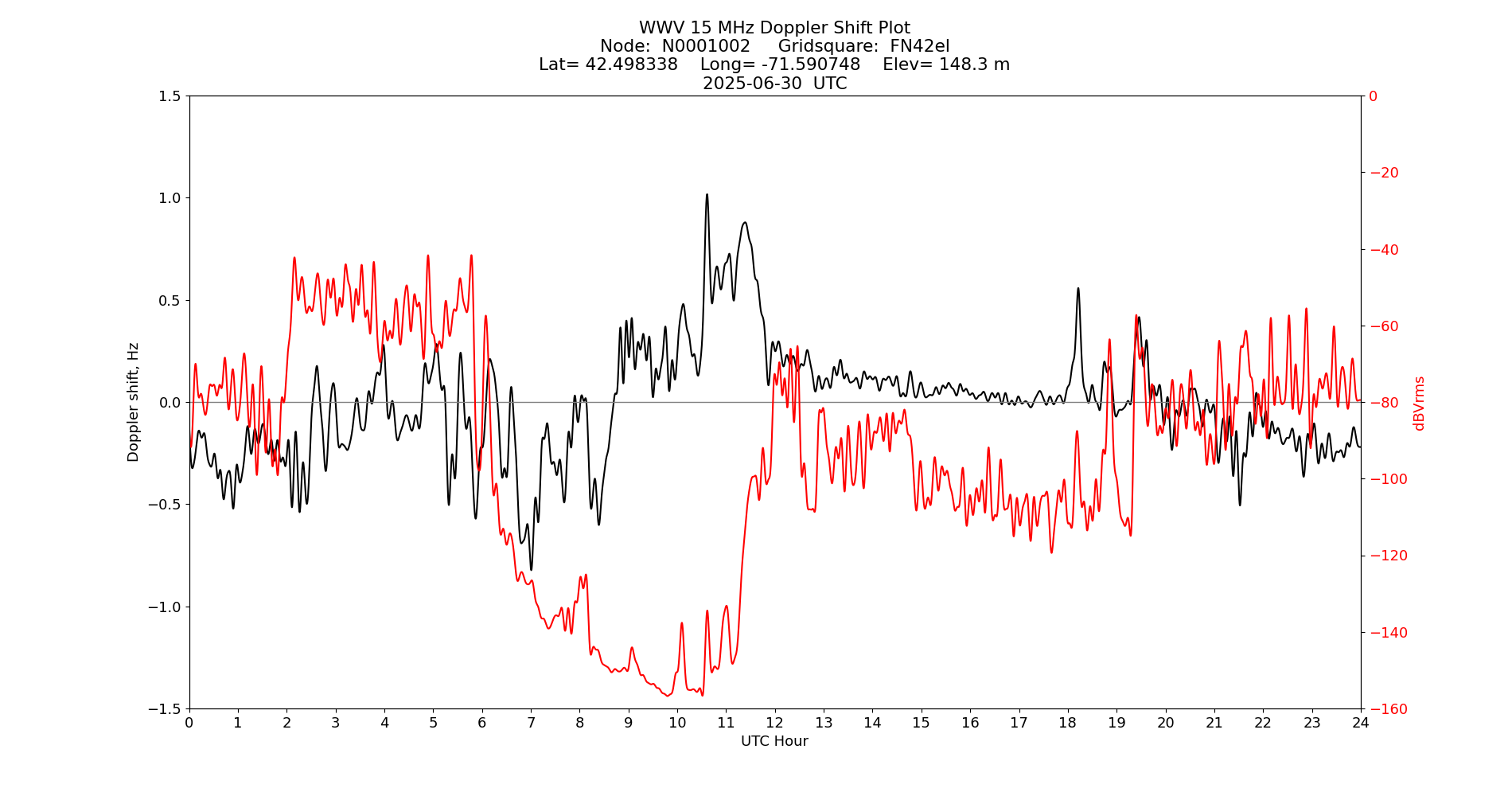 Graph for Observation Unavailable