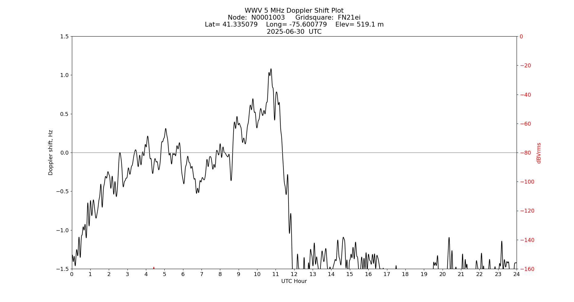 Graph for Observation Unavailable
