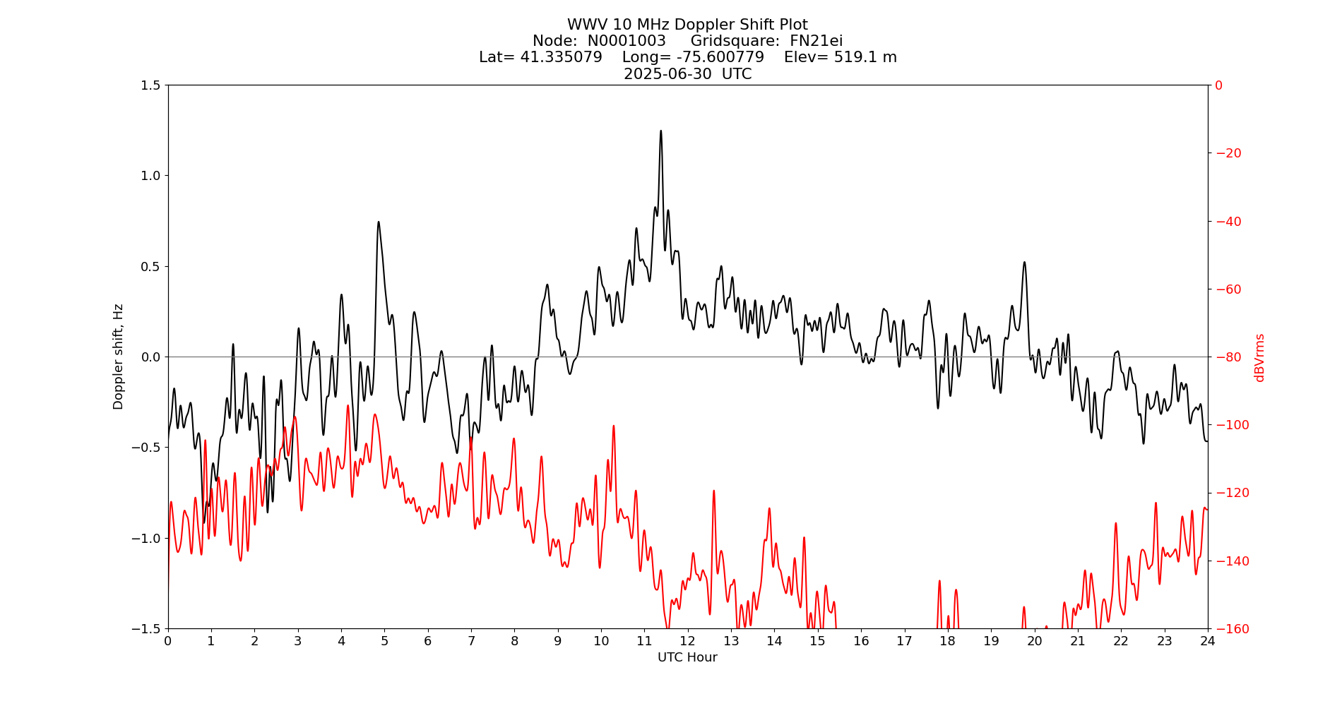 Graph for Observation Unavailable