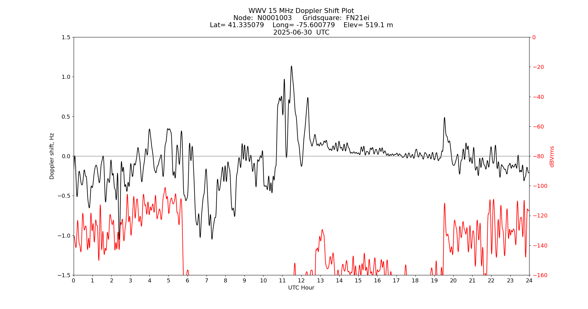 Graph for Observation Unavailable