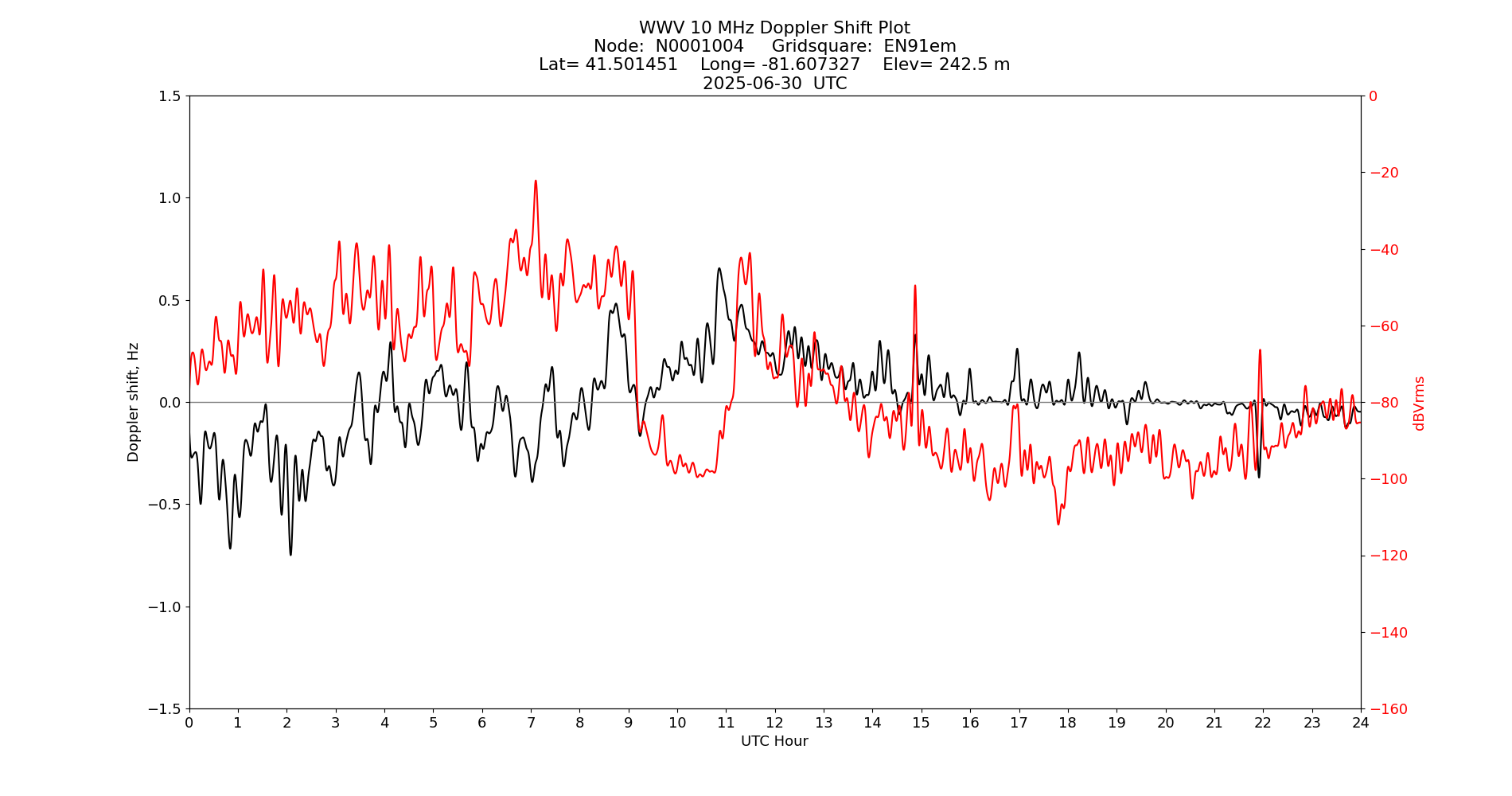 Graph for Observation Unavailable