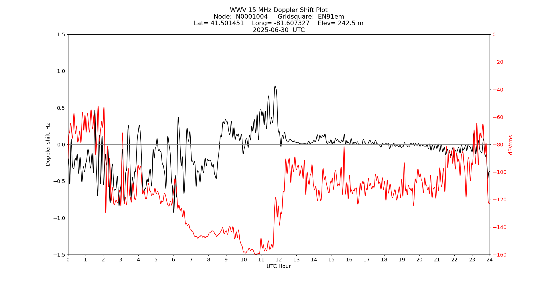 Graph for Observation Unavailable