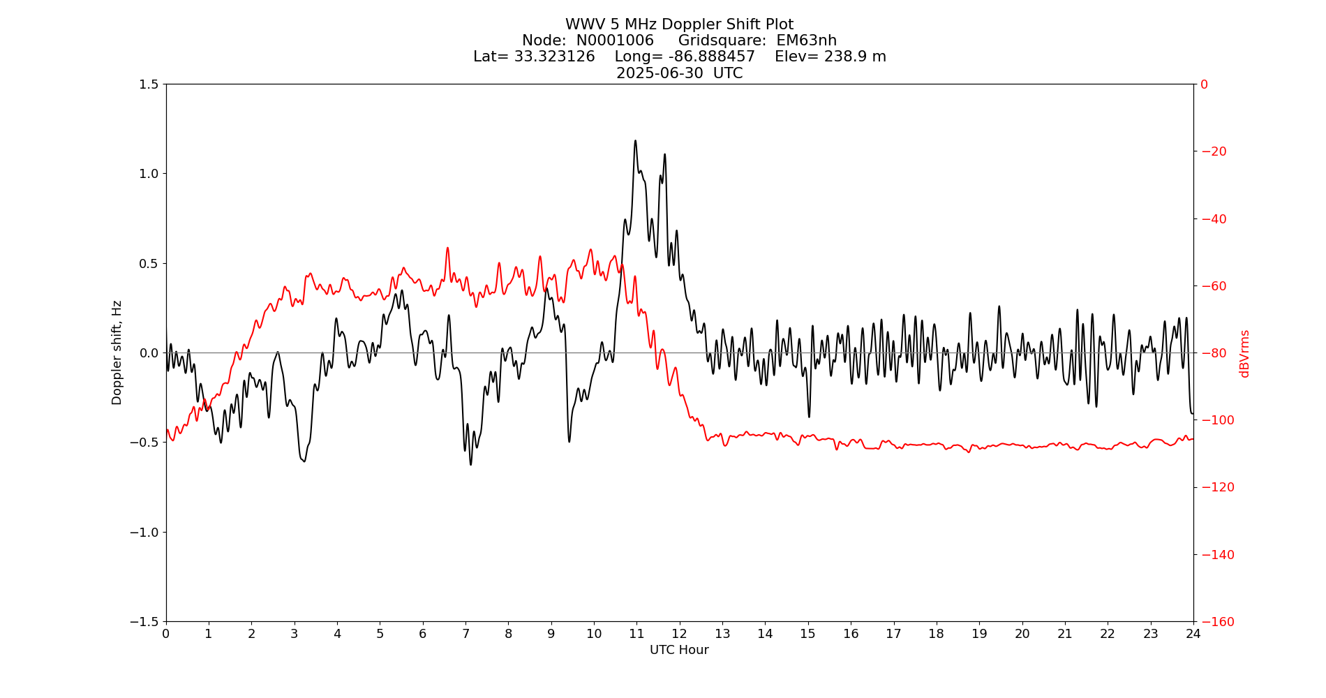 Graph for Observation Unavailable