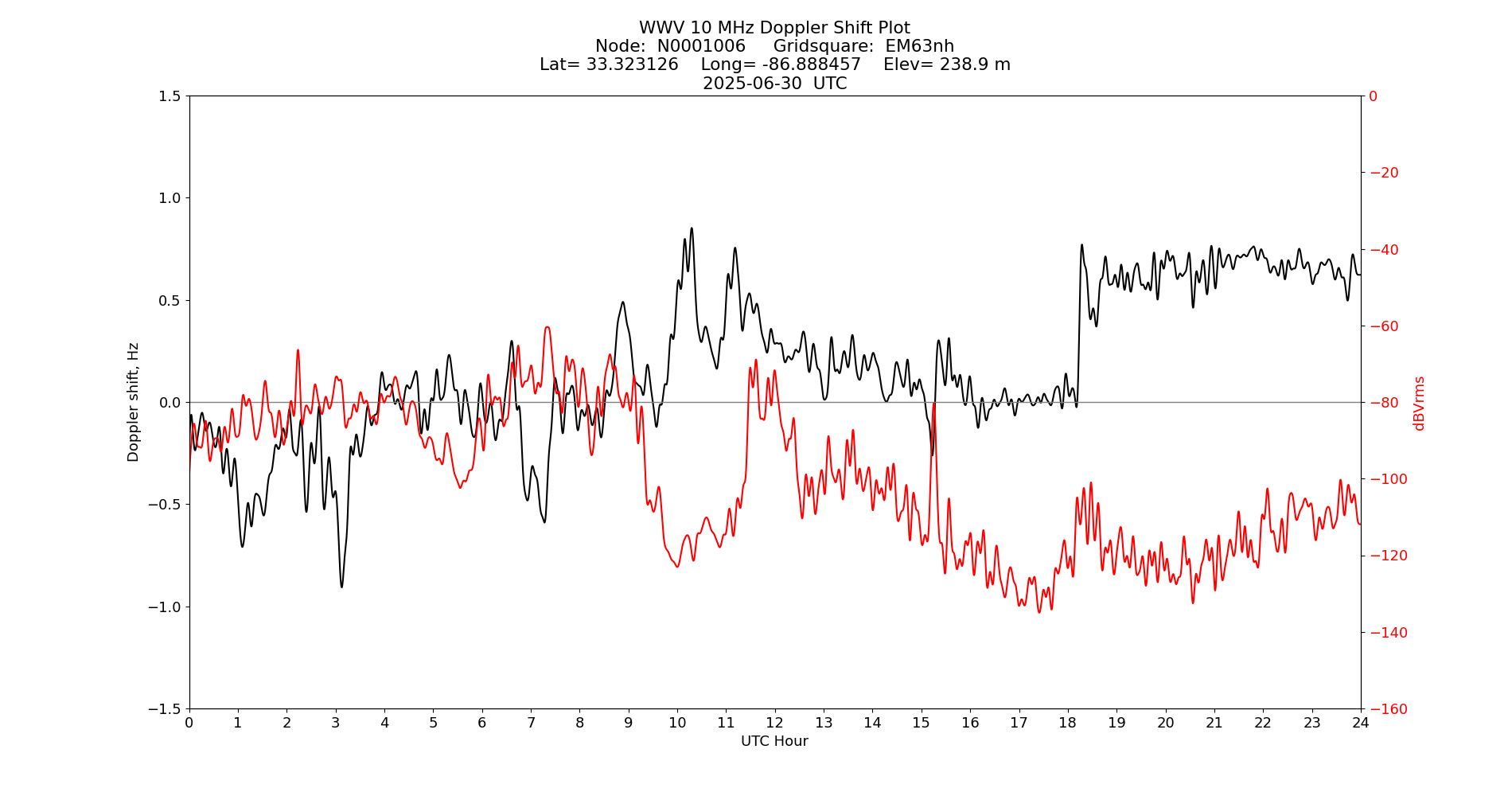 Graph for Observation Unavailable