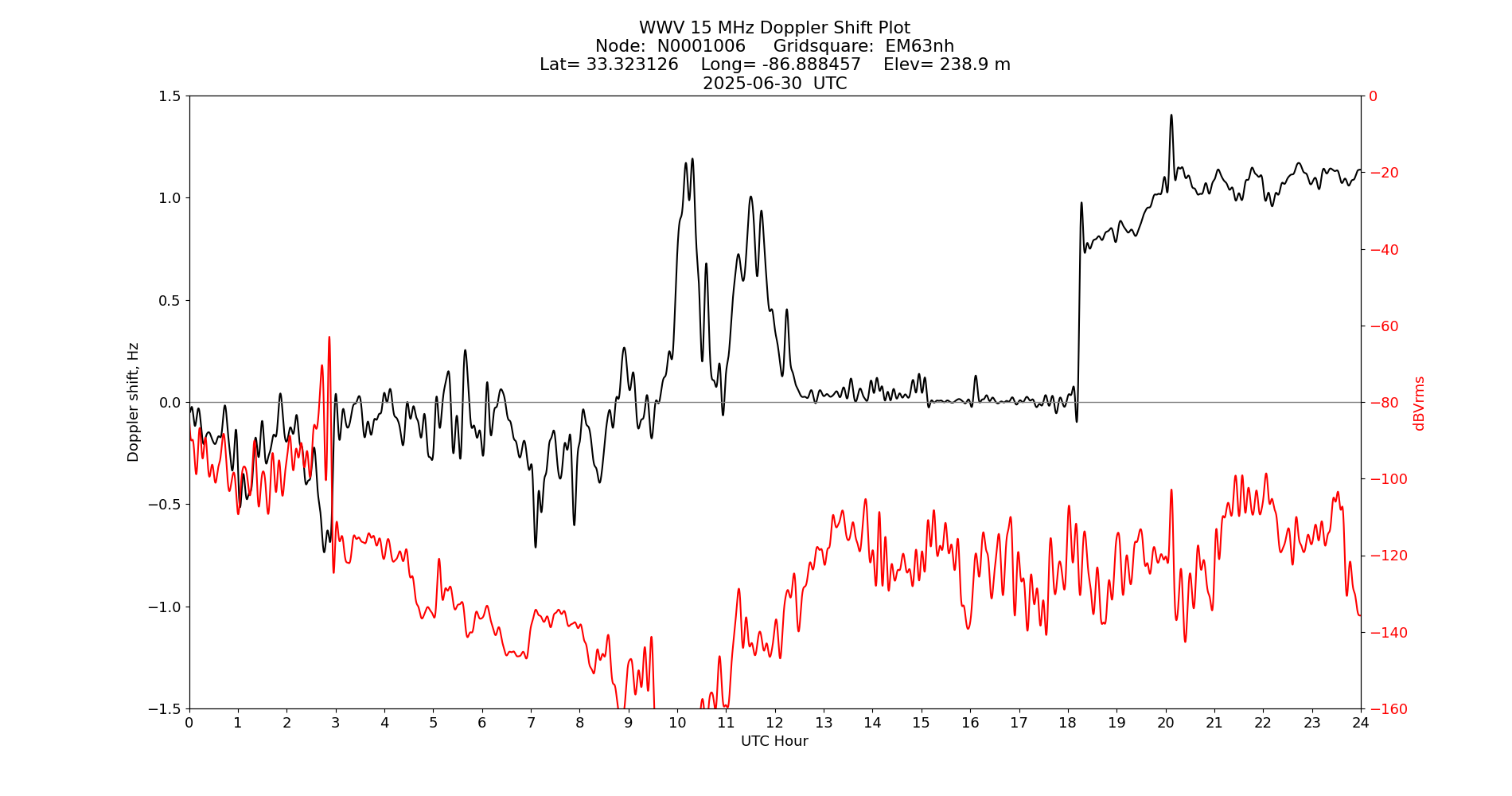 Graph for Observation Unavailable