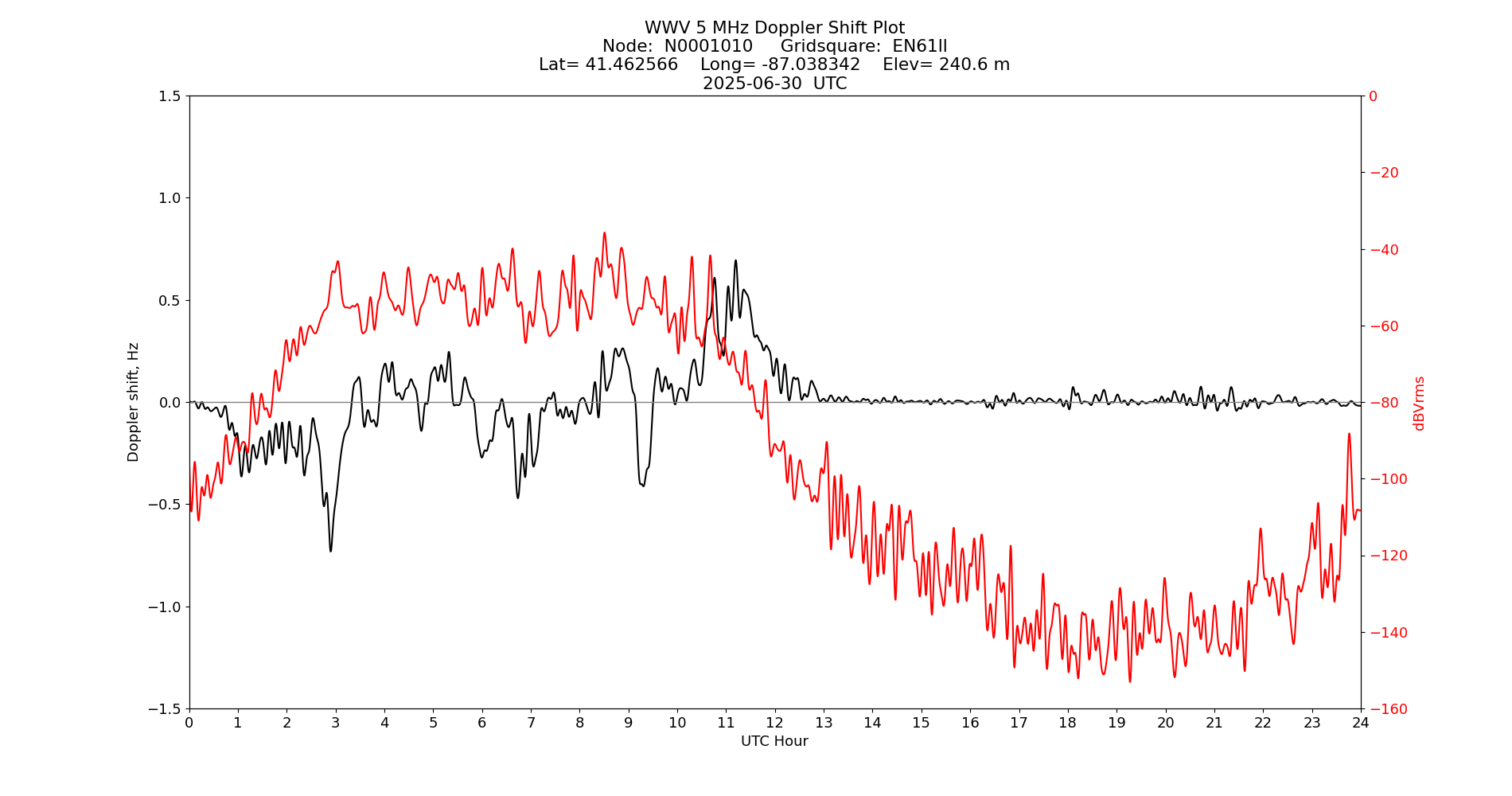 Graph for Observation Unavailable