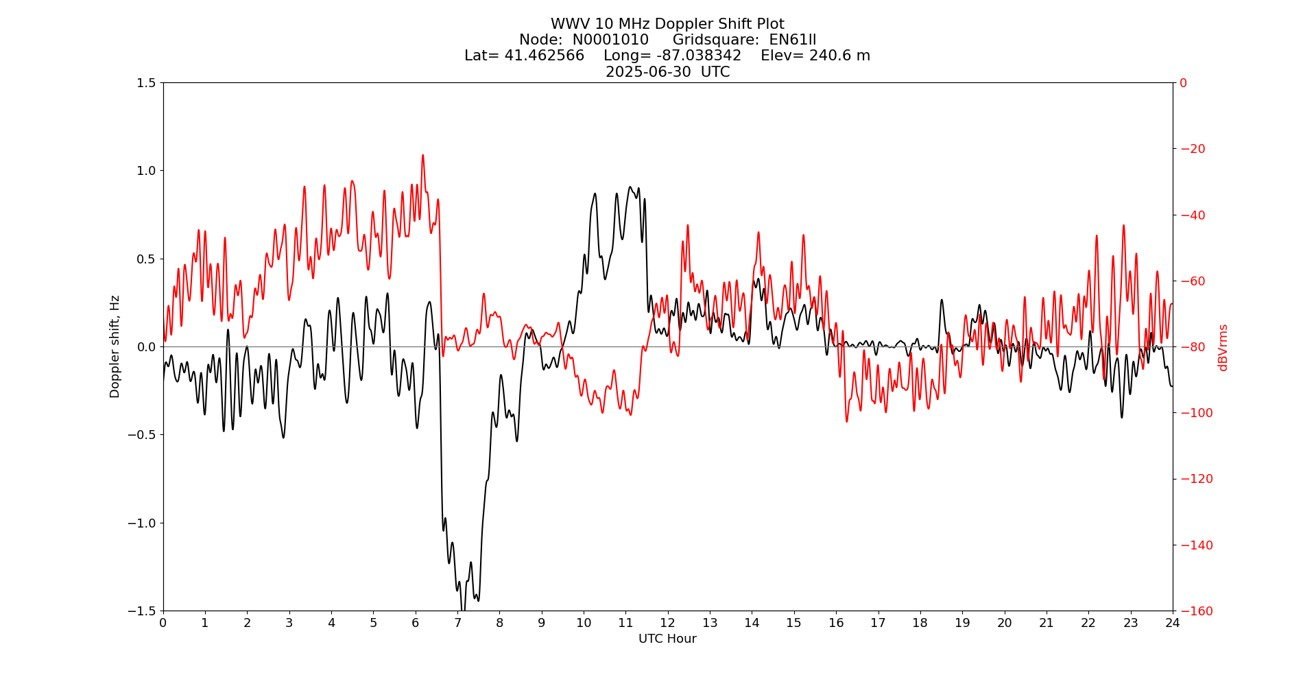Graph for Observation Unavailable