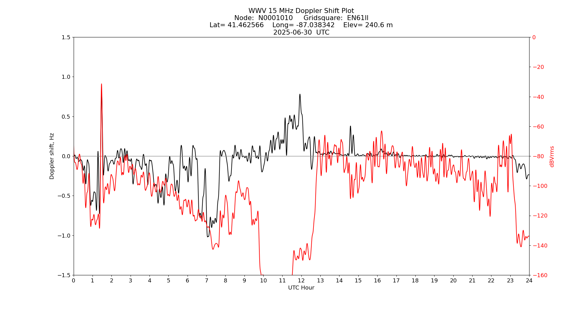 Graph for Observation Unavailable