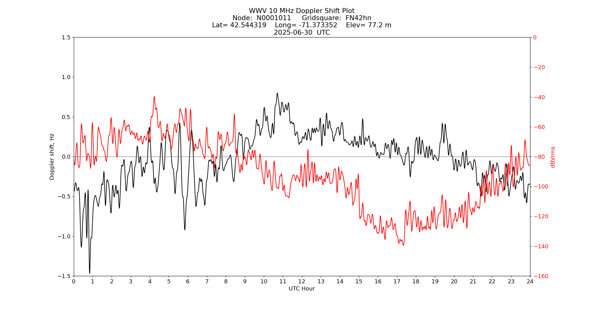 Graph for Observation Unavailable