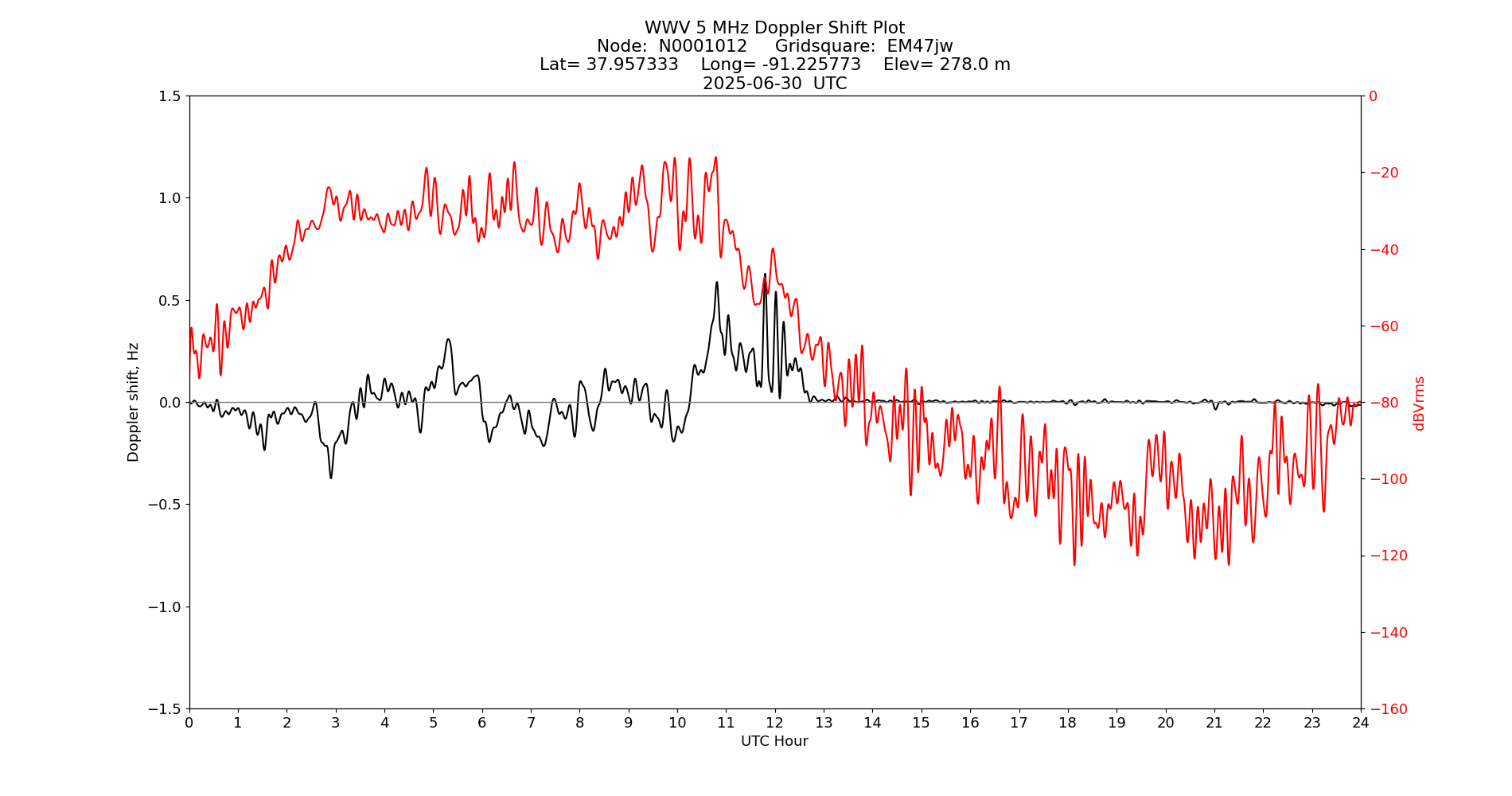 Graph for Observation Unavailable