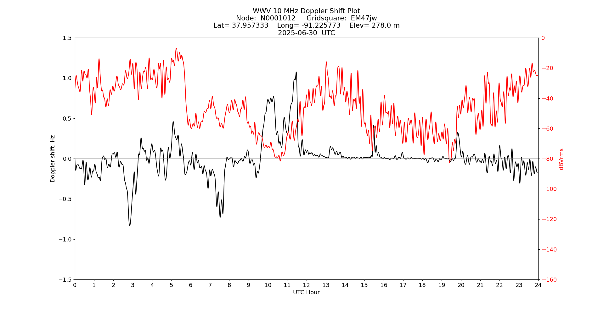 Graph for Observation Unavailable