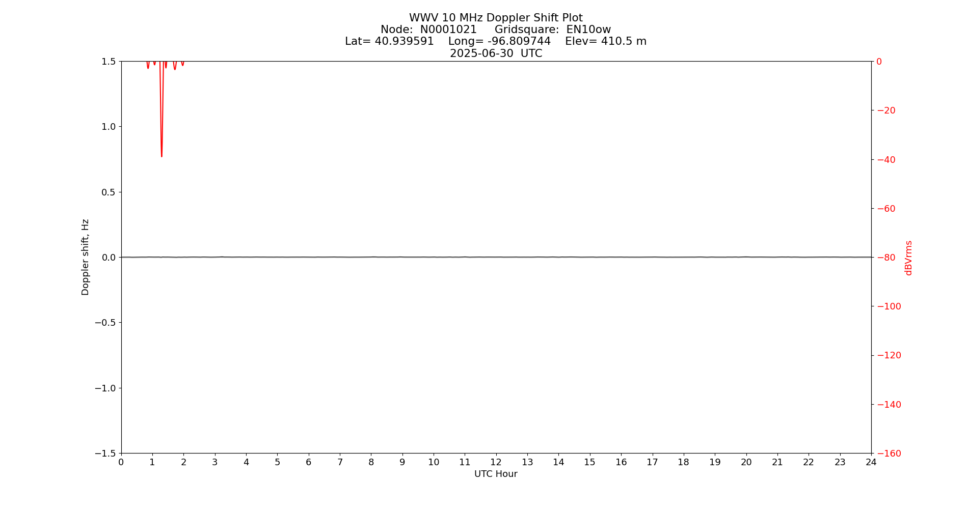 Graph for Observation Unavailable