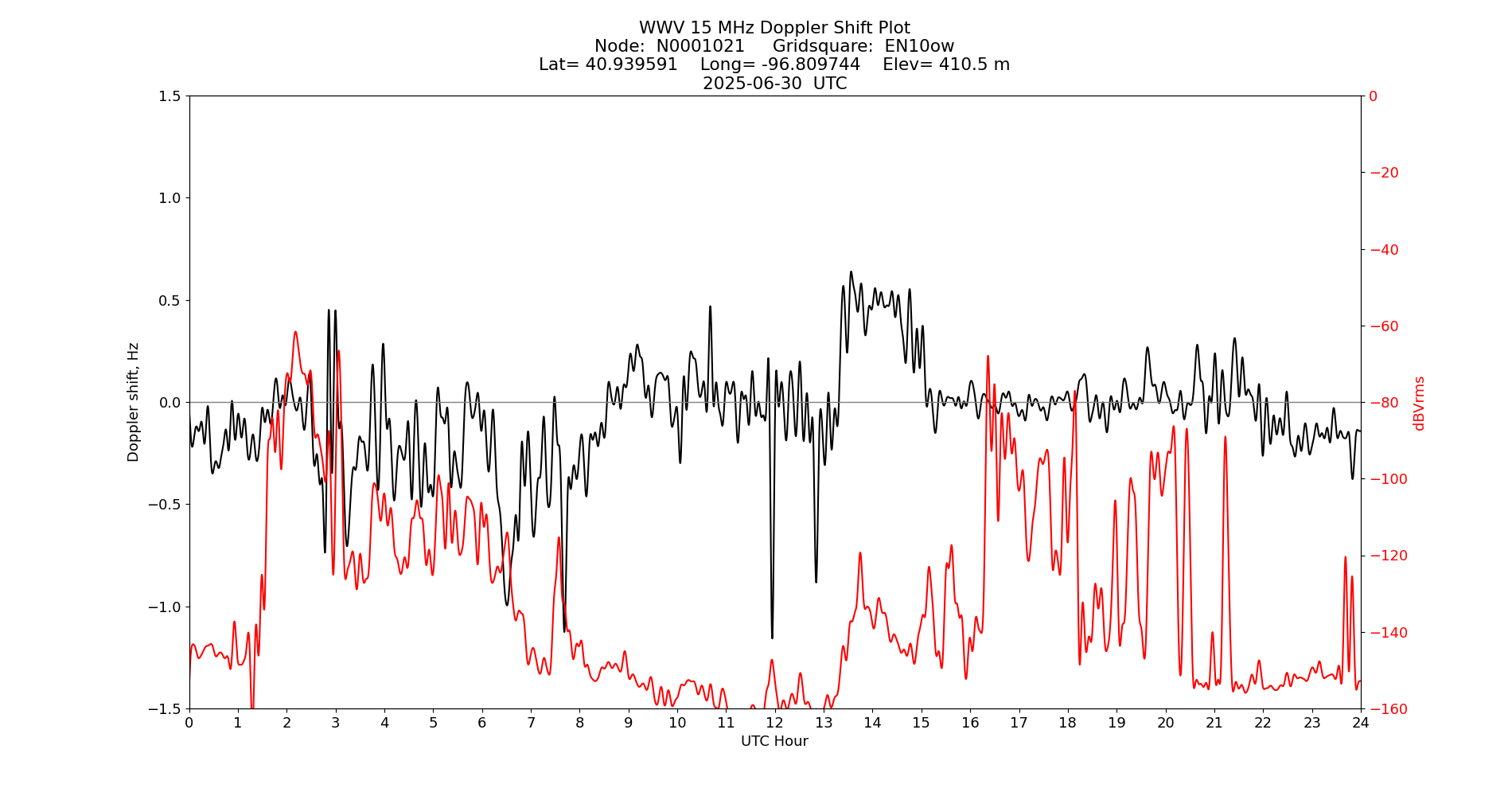 Graph for Observation Unavailable