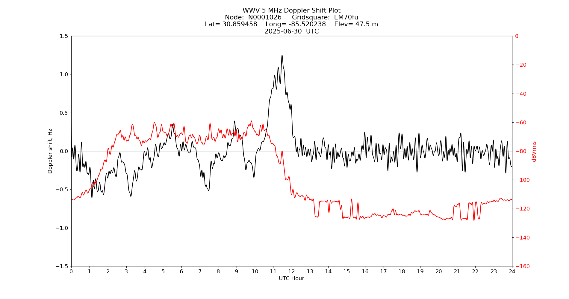 Graph for Observation Unavailable