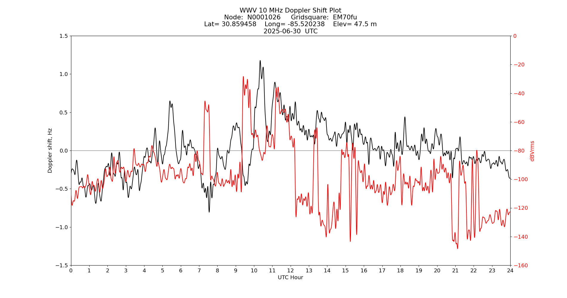Graph for Observation Unavailable