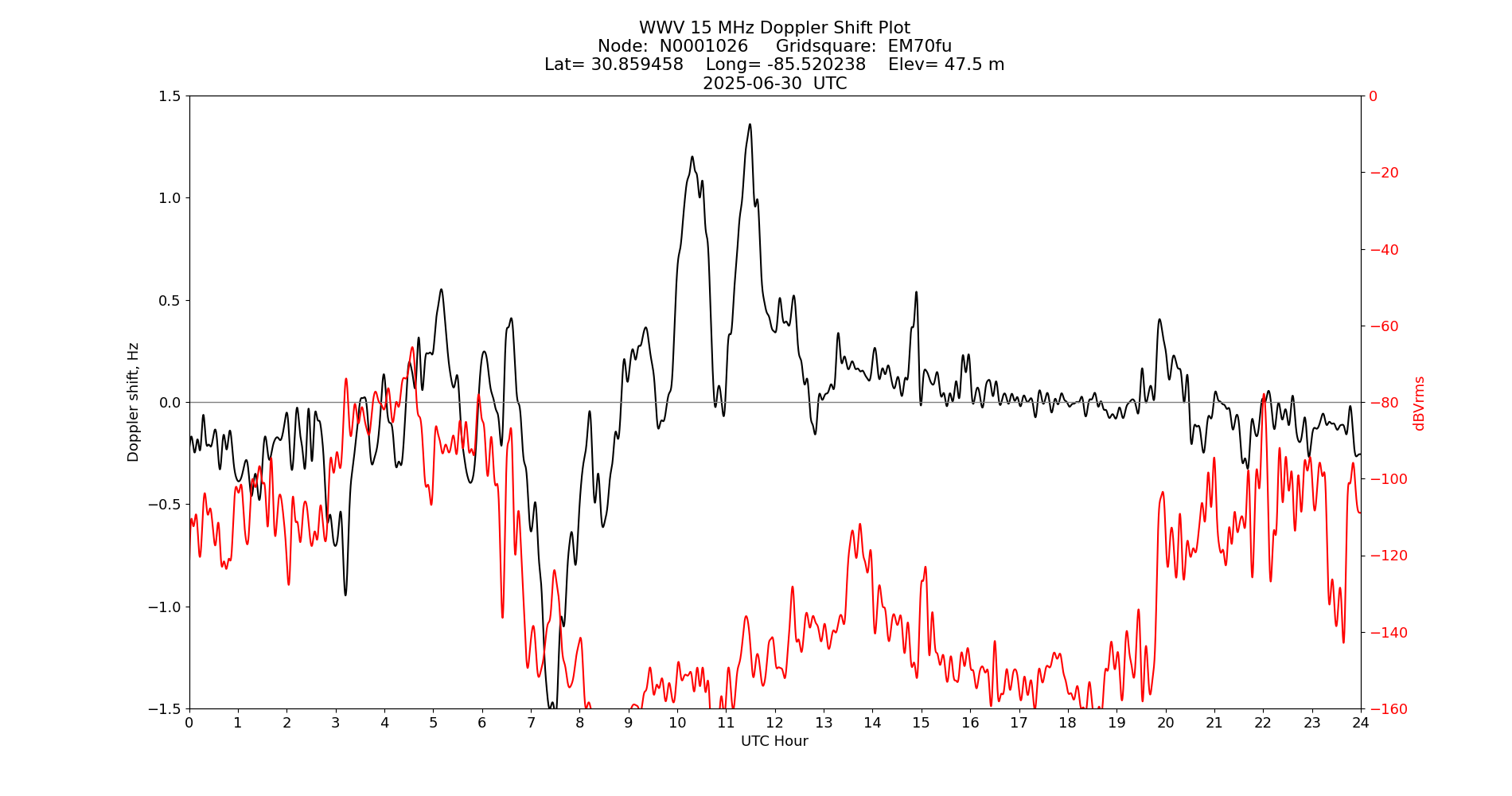 Graph for Observation Unavailable