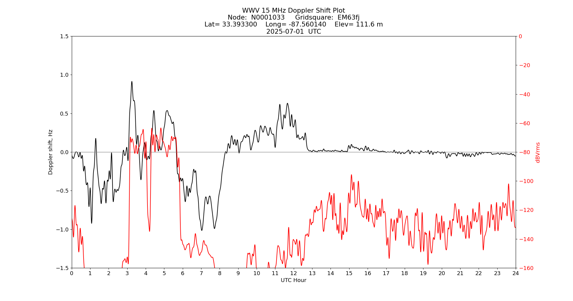 Graph for Observation Unavailable