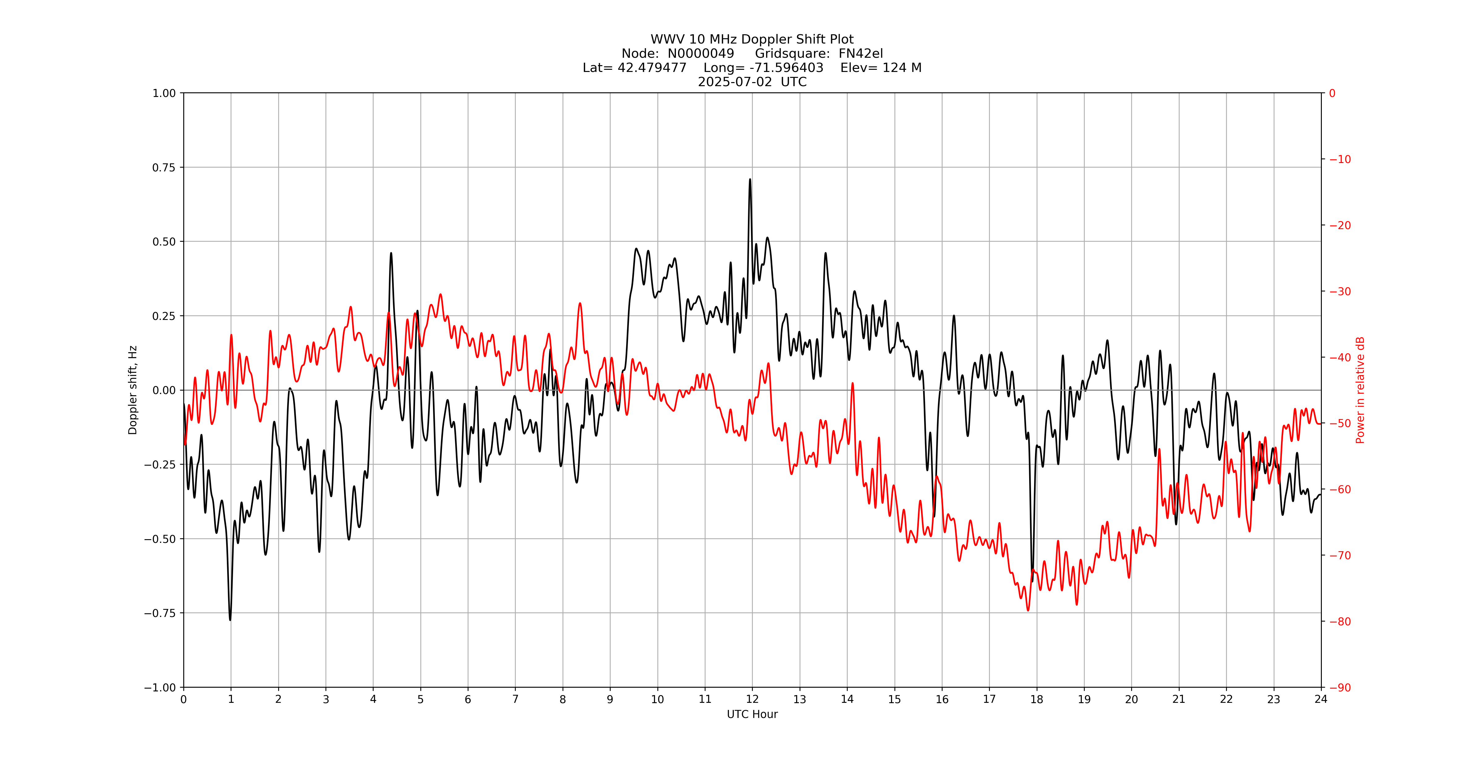 Graph for Observation Unavailable