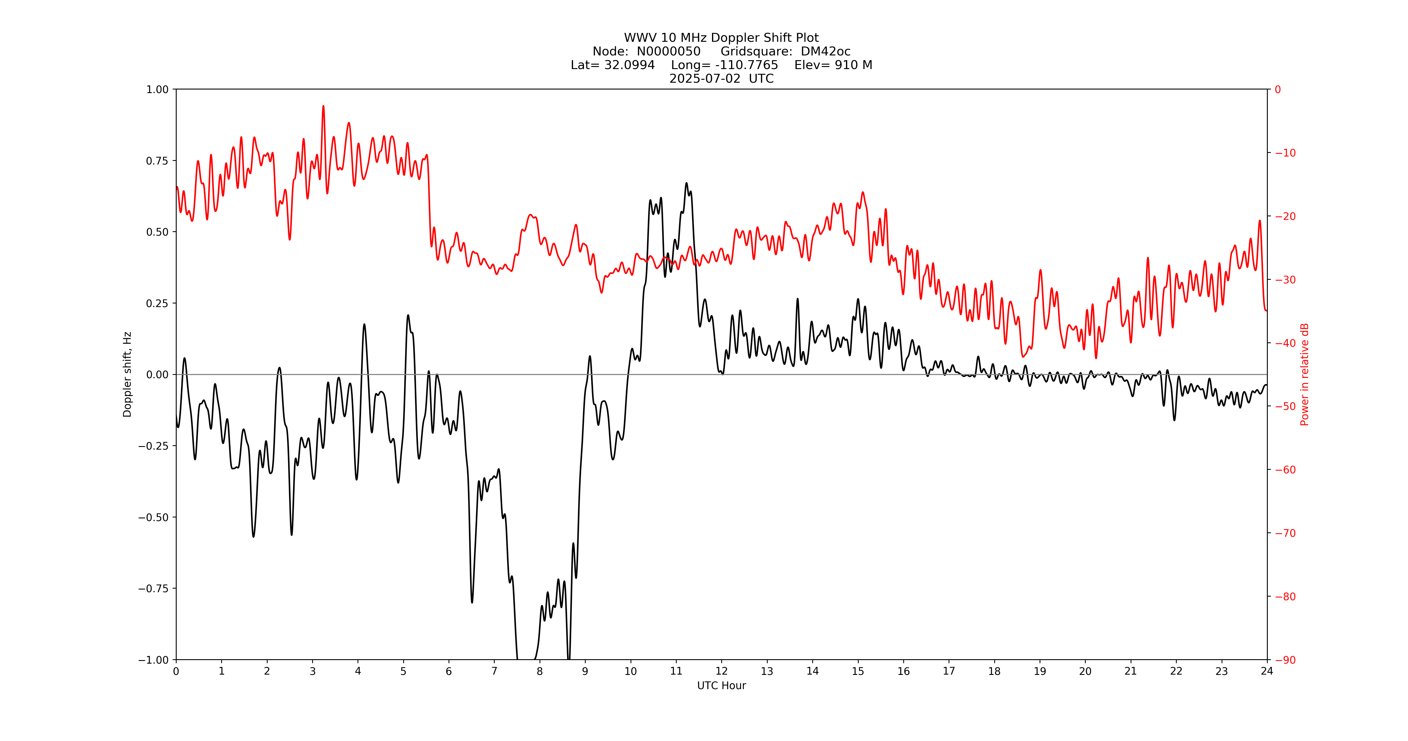 Graph for Observation Unavailable