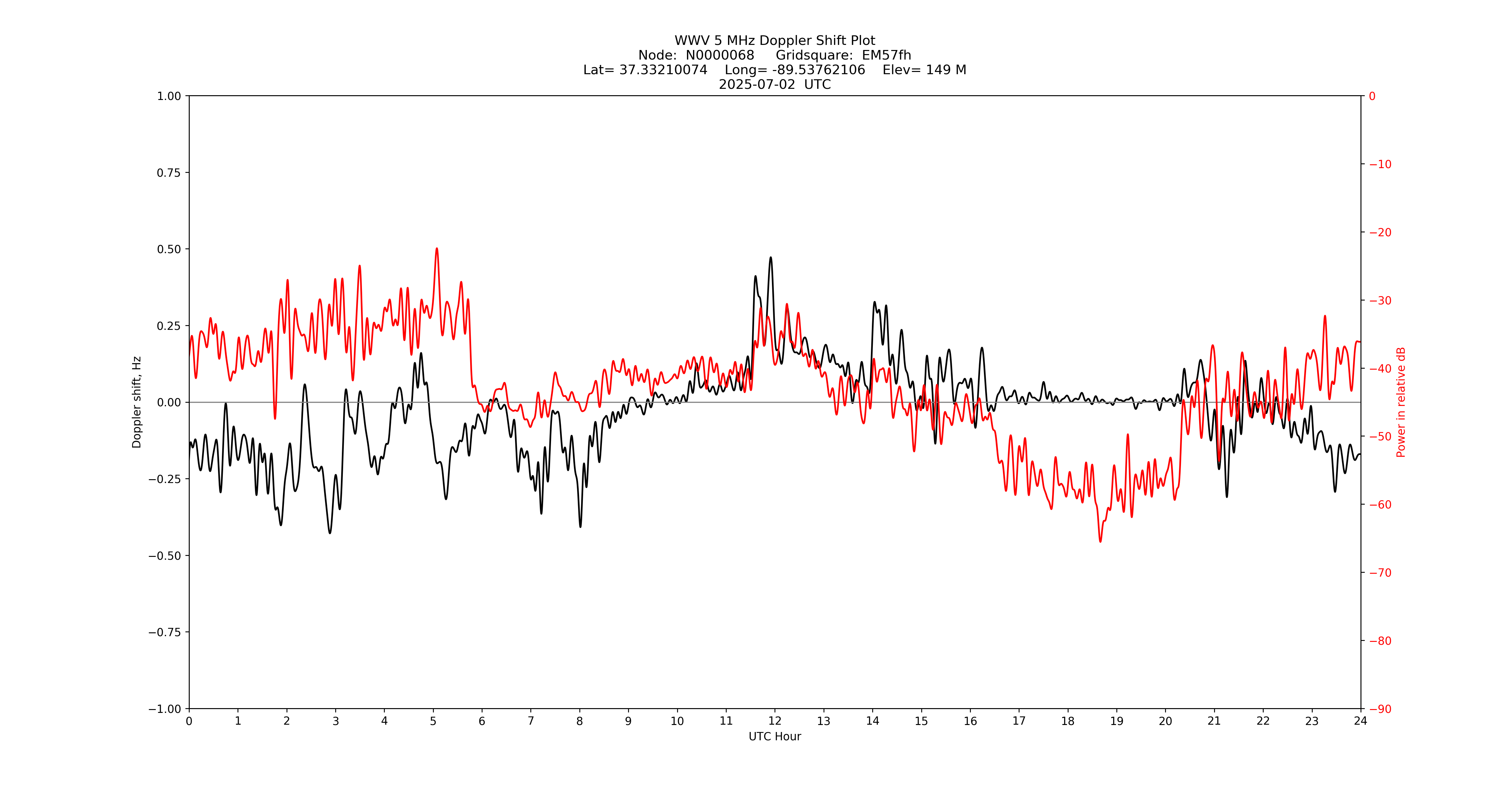 Graph for Observation Unavailable