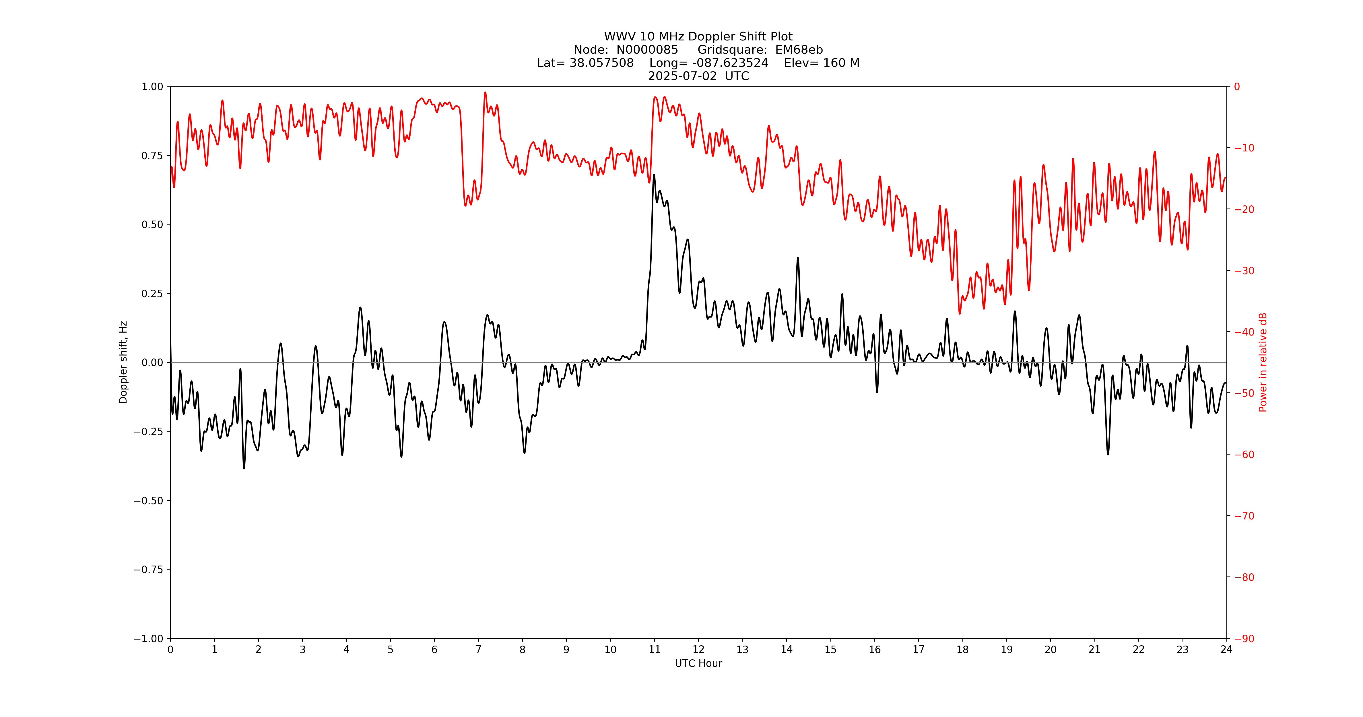 Graph for Observation Unavailable