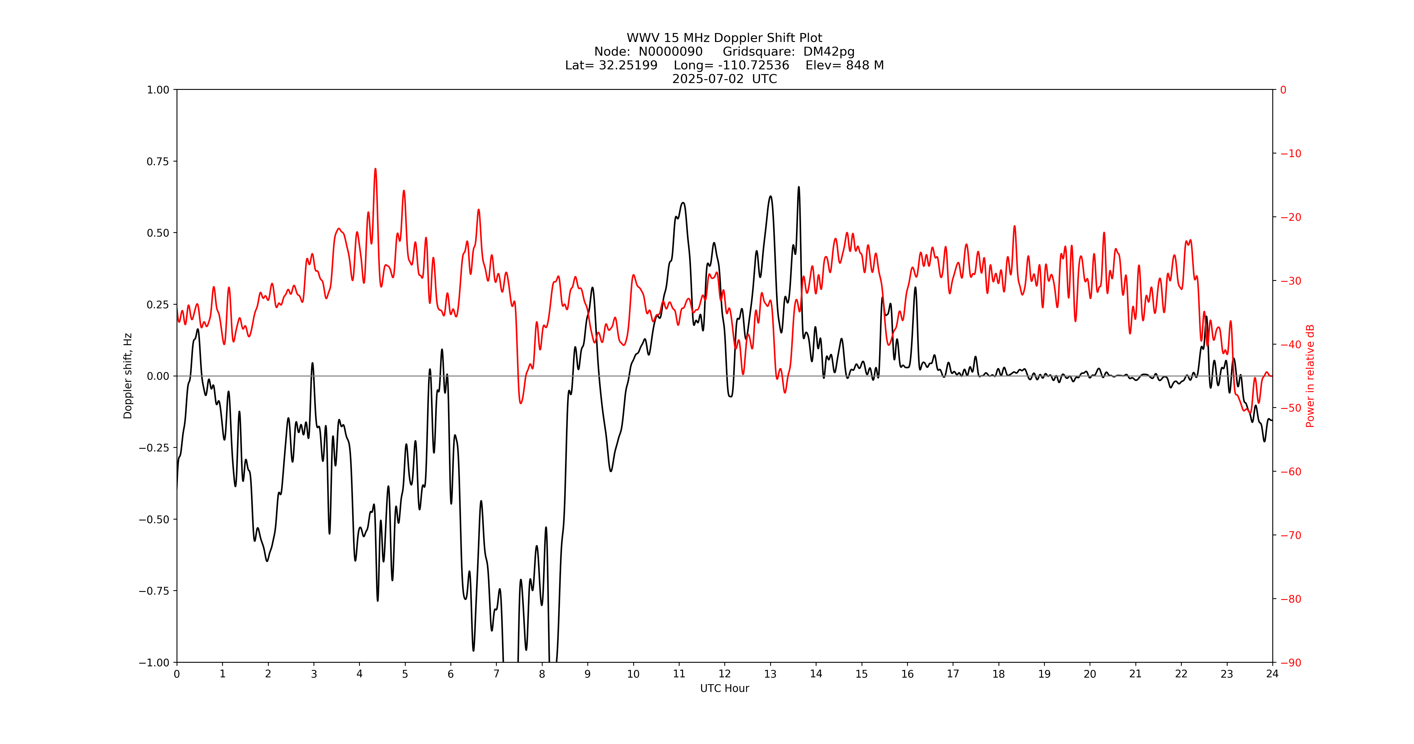 Graph for Observation Unavailable