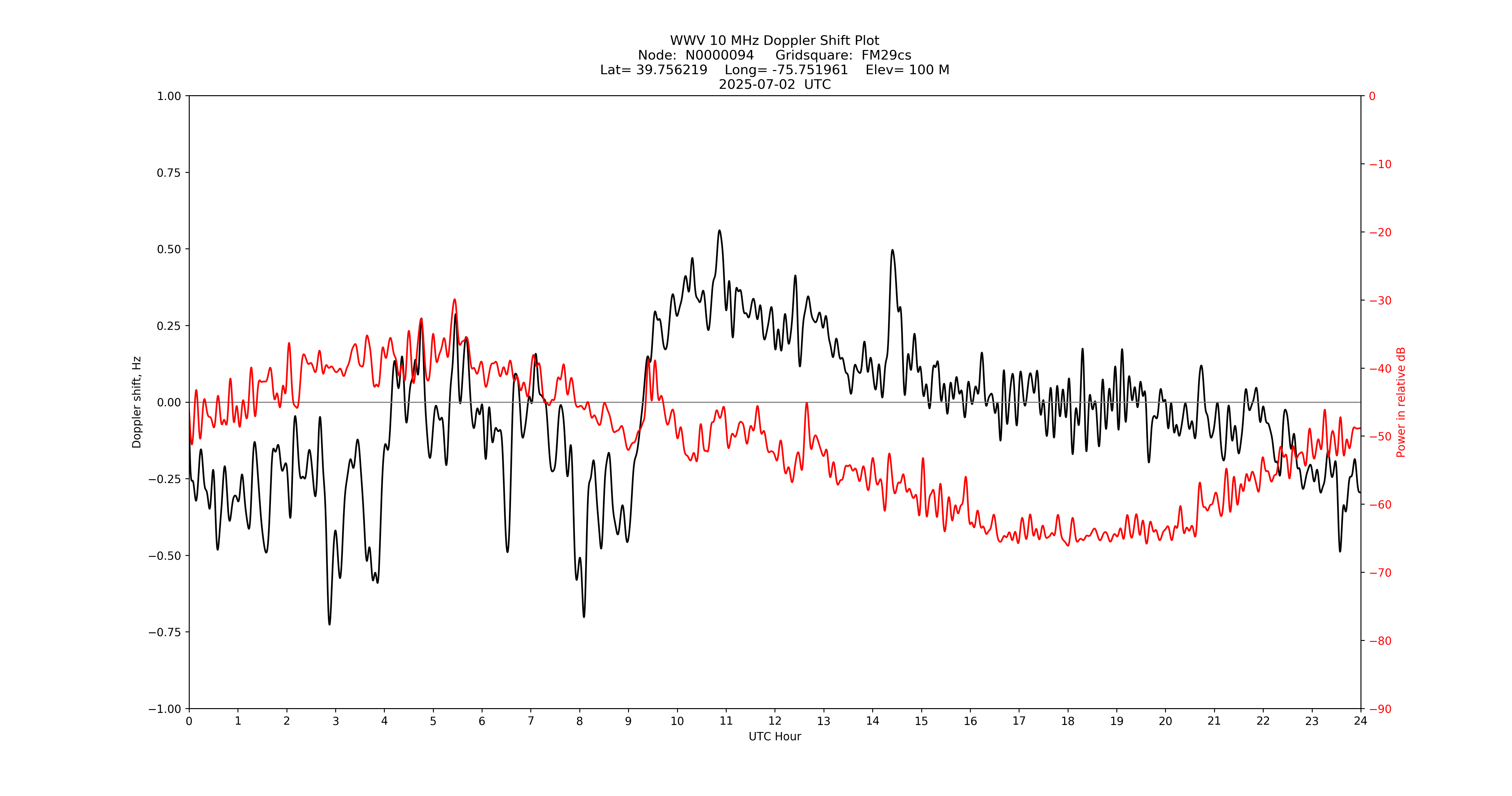 Graph for Observation Unavailable