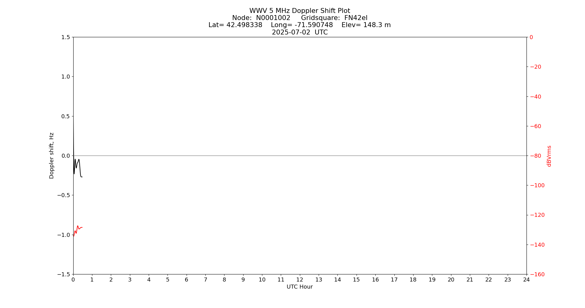 Graph for Observation Unavailable