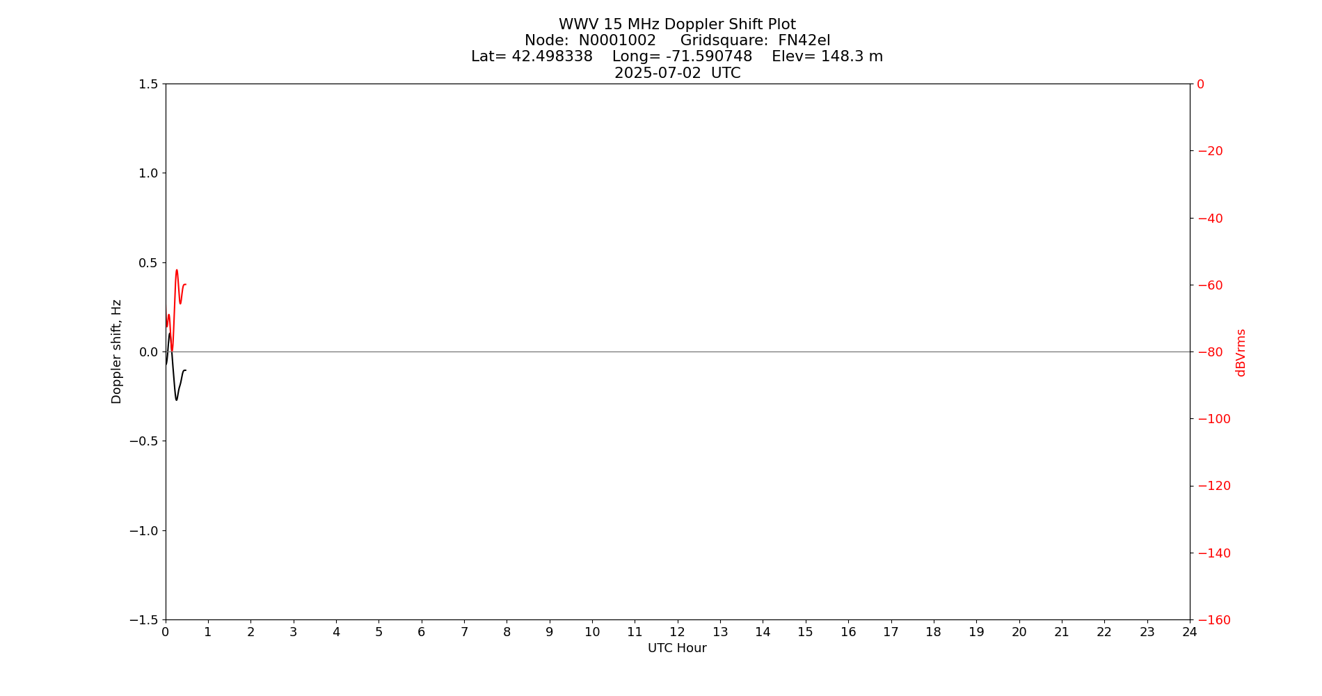 Graph for Observation Unavailable