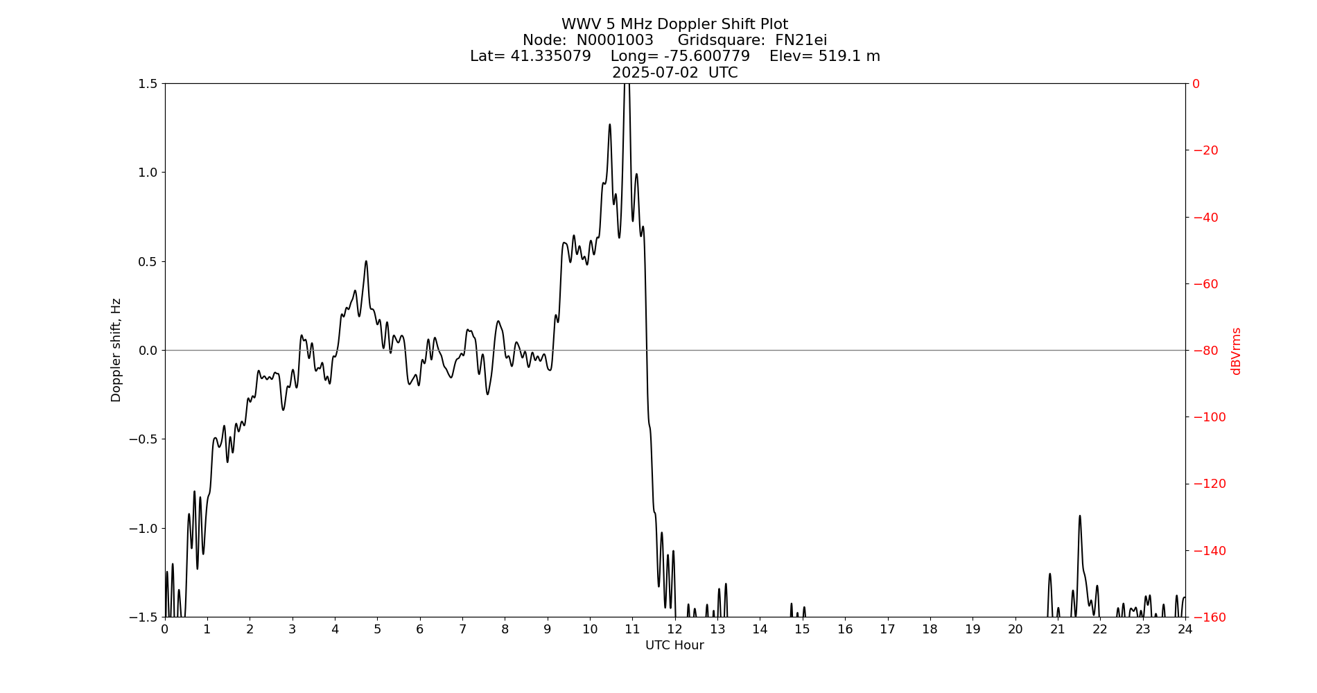 Graph for Observation Unavailable
