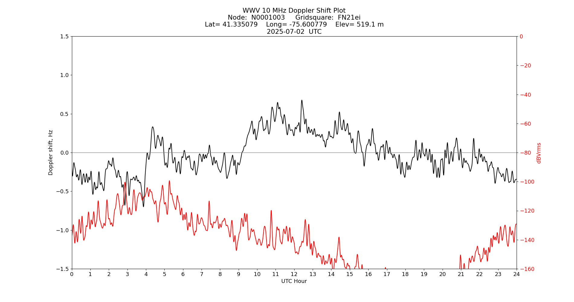 Graph for Observation Unavailable