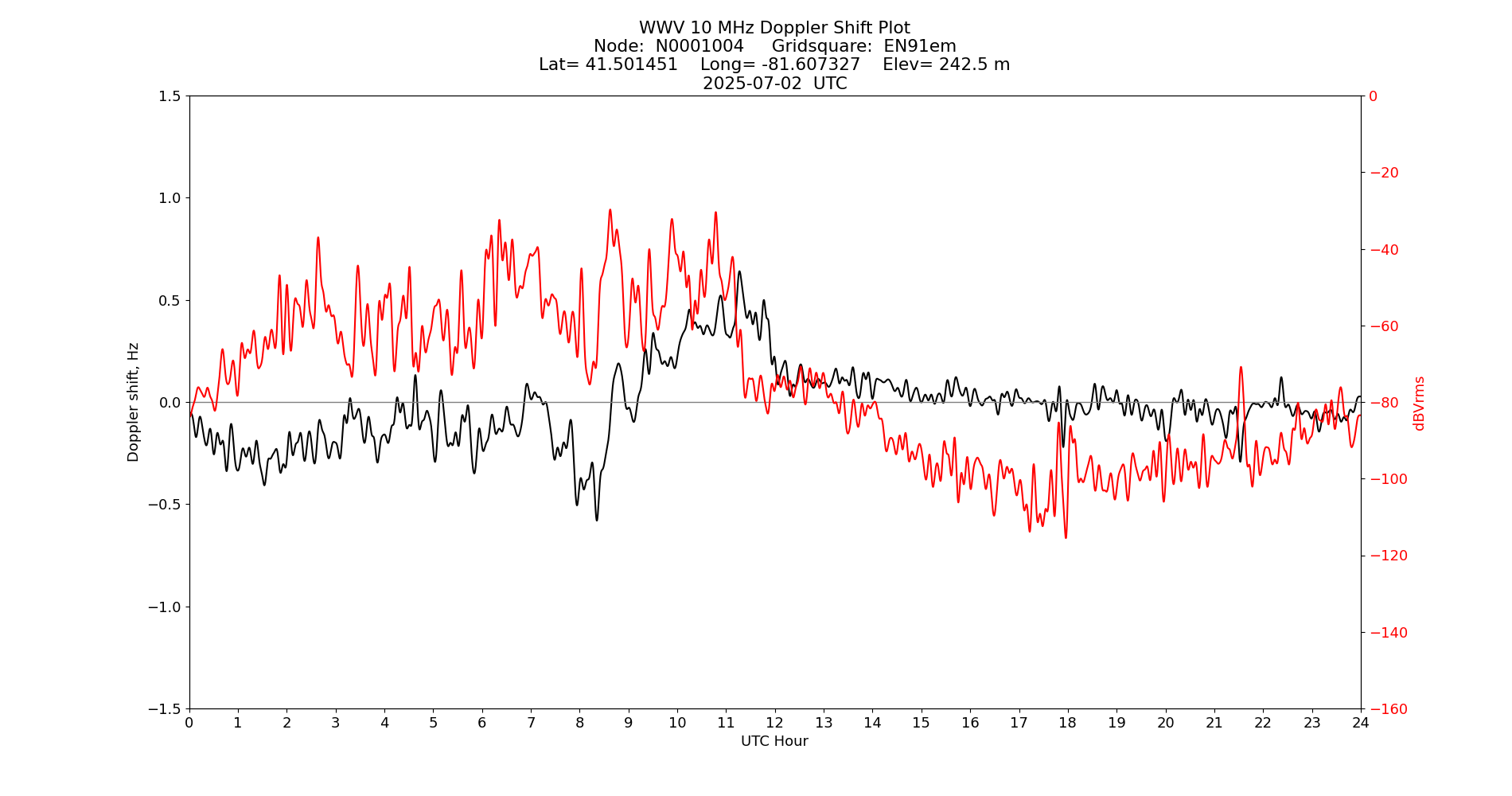 Graph for Observation Unavailable