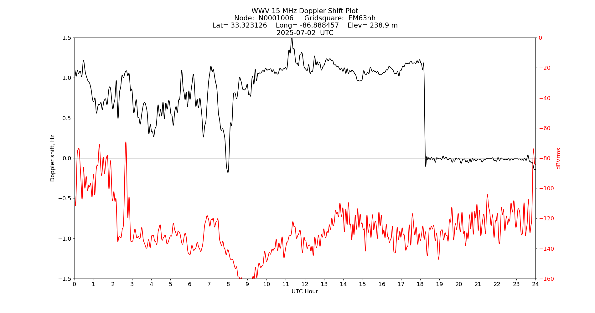 Graph for Observation Unavailable