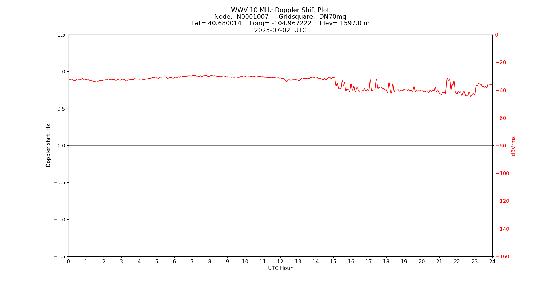 Graph for Observation Unavailable