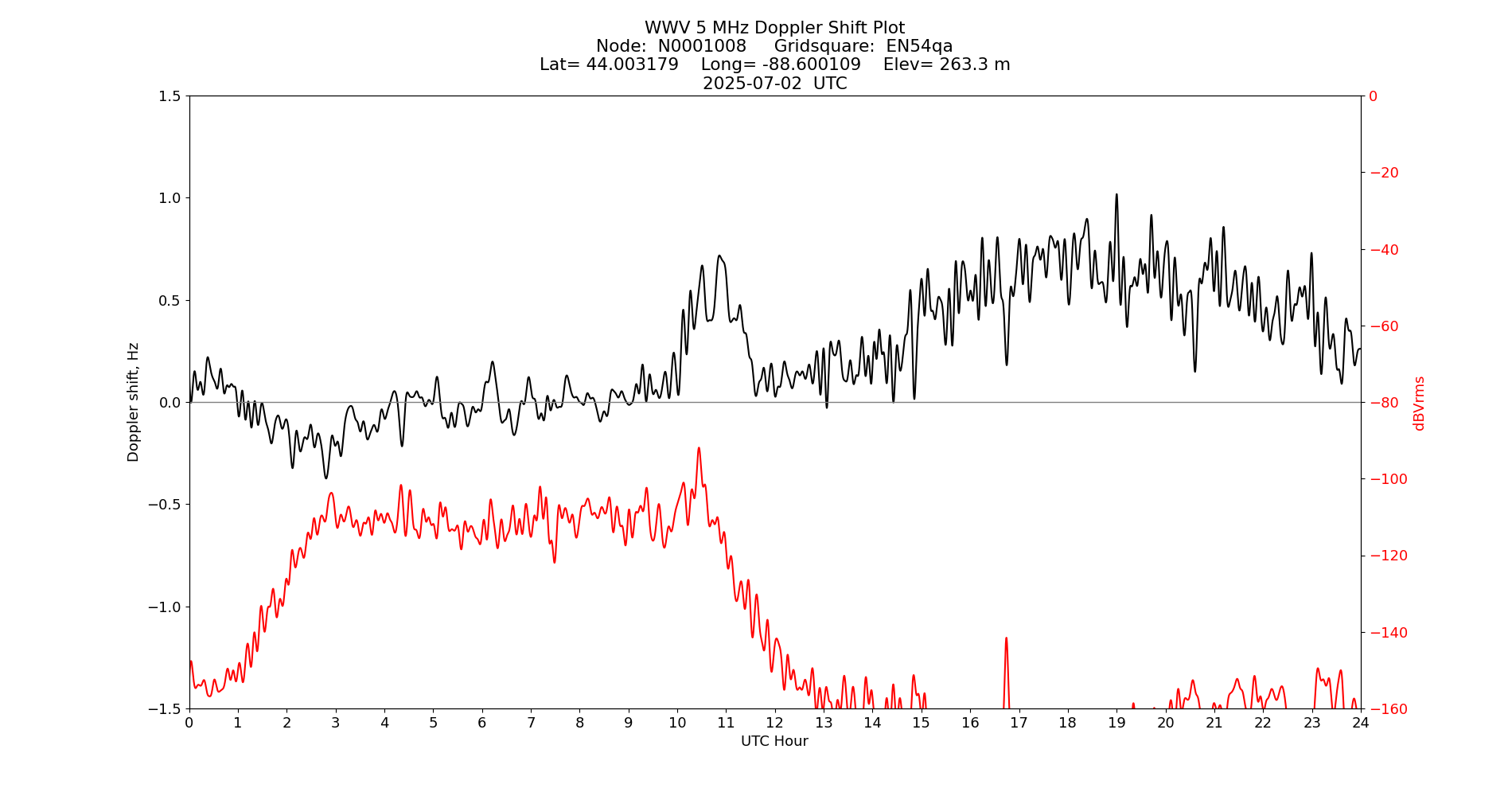 Graph for Observation Unavailable