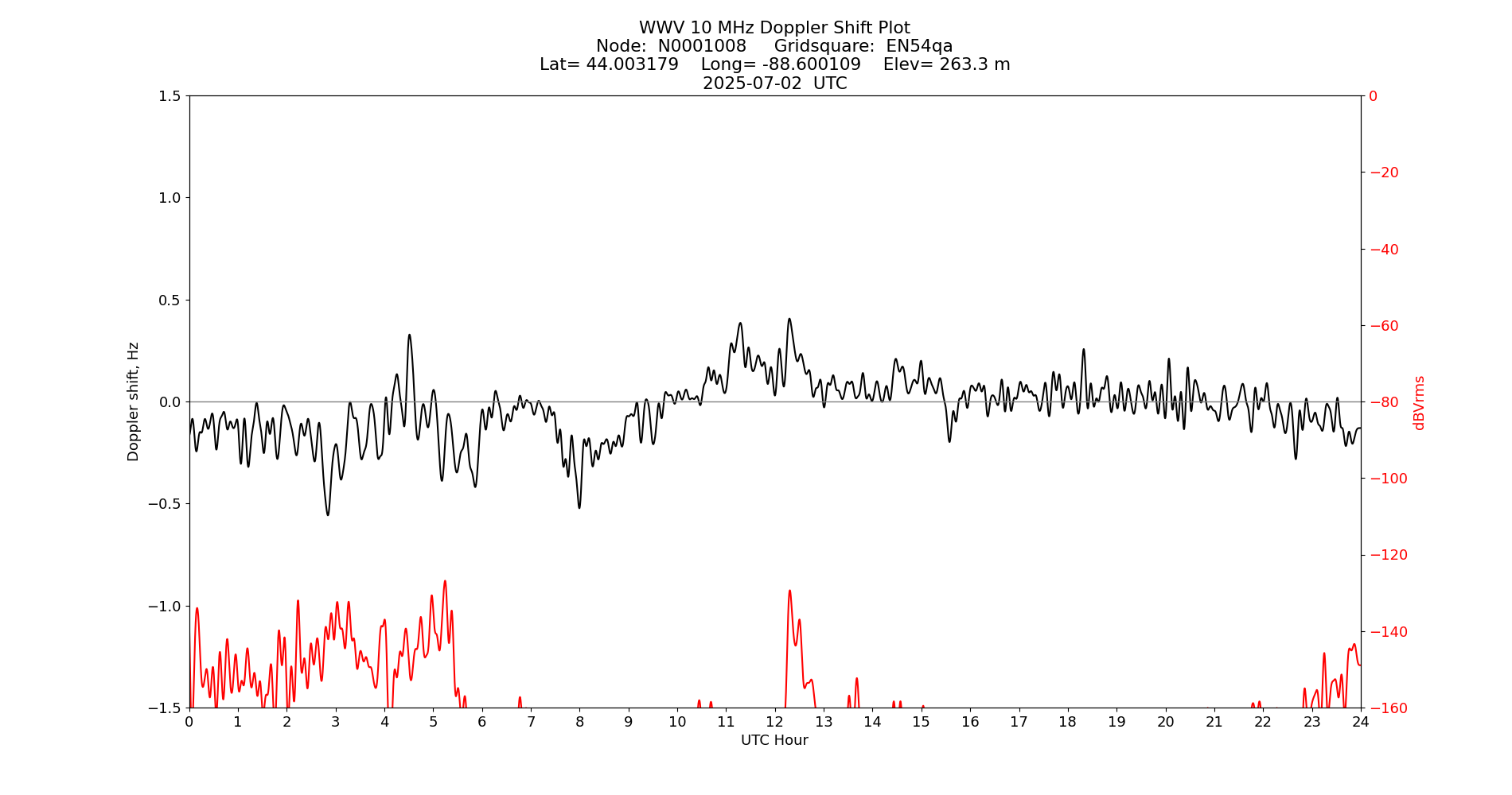 Graph for Observation Unavailable