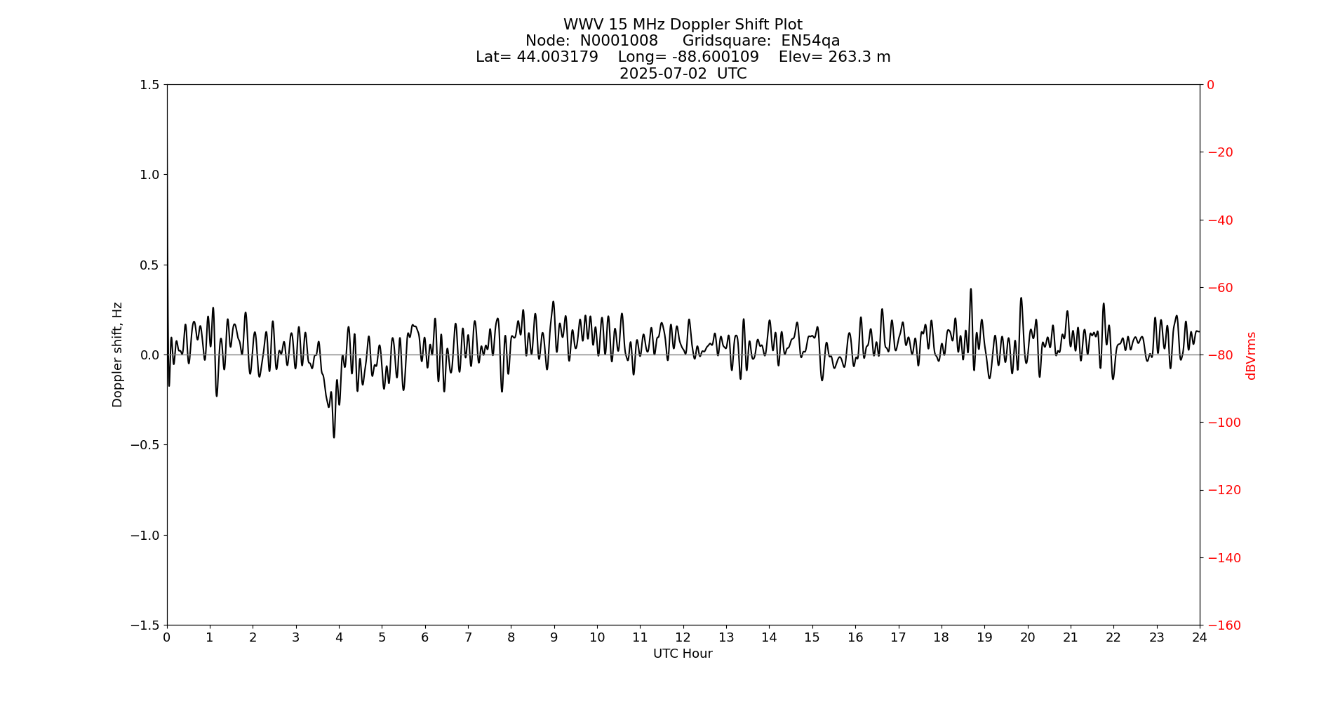 Graph for Observation Unavailable