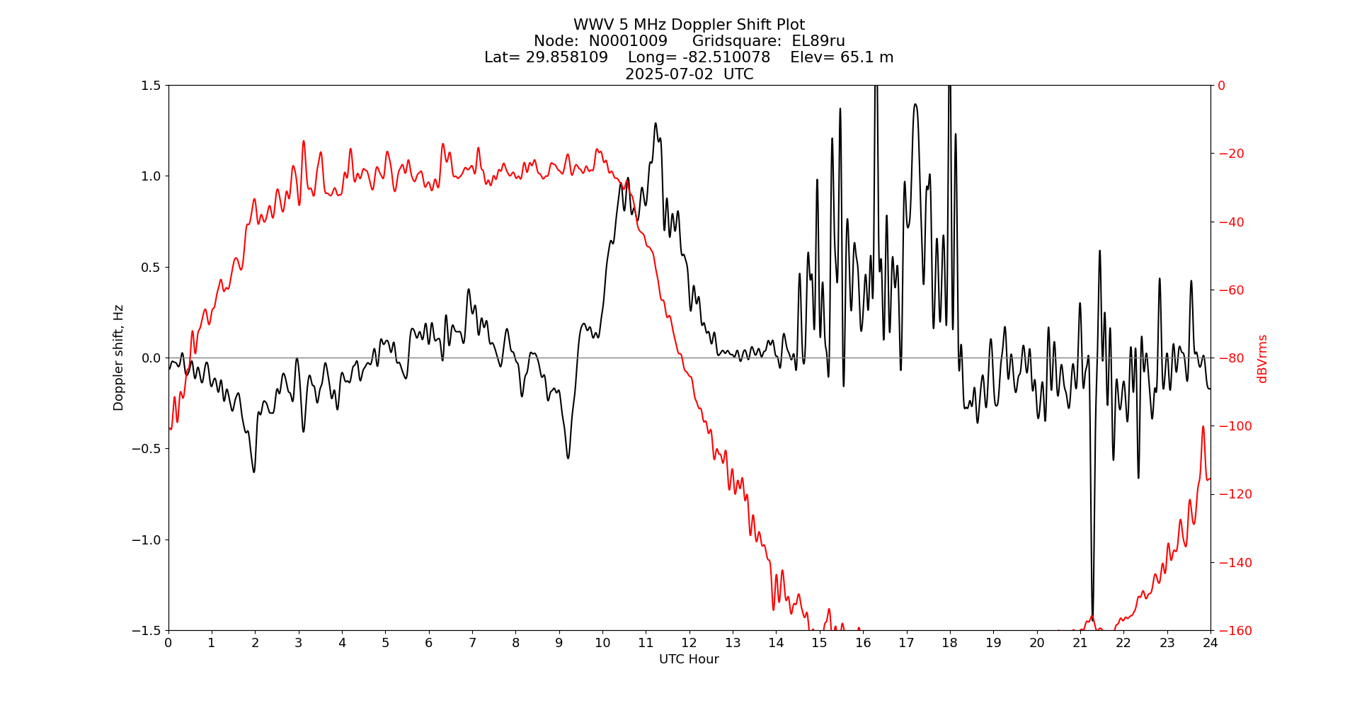 Graph for Observation Unavailable