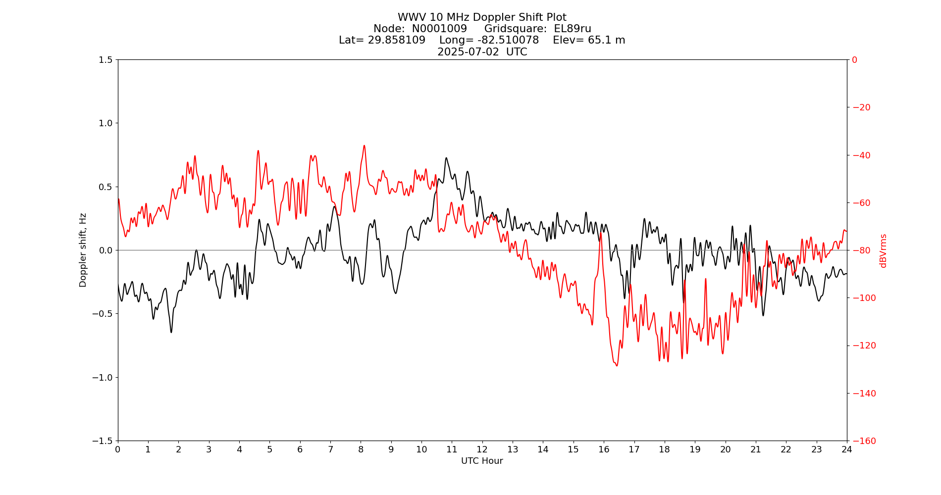 Graph for Observation Unavailable
