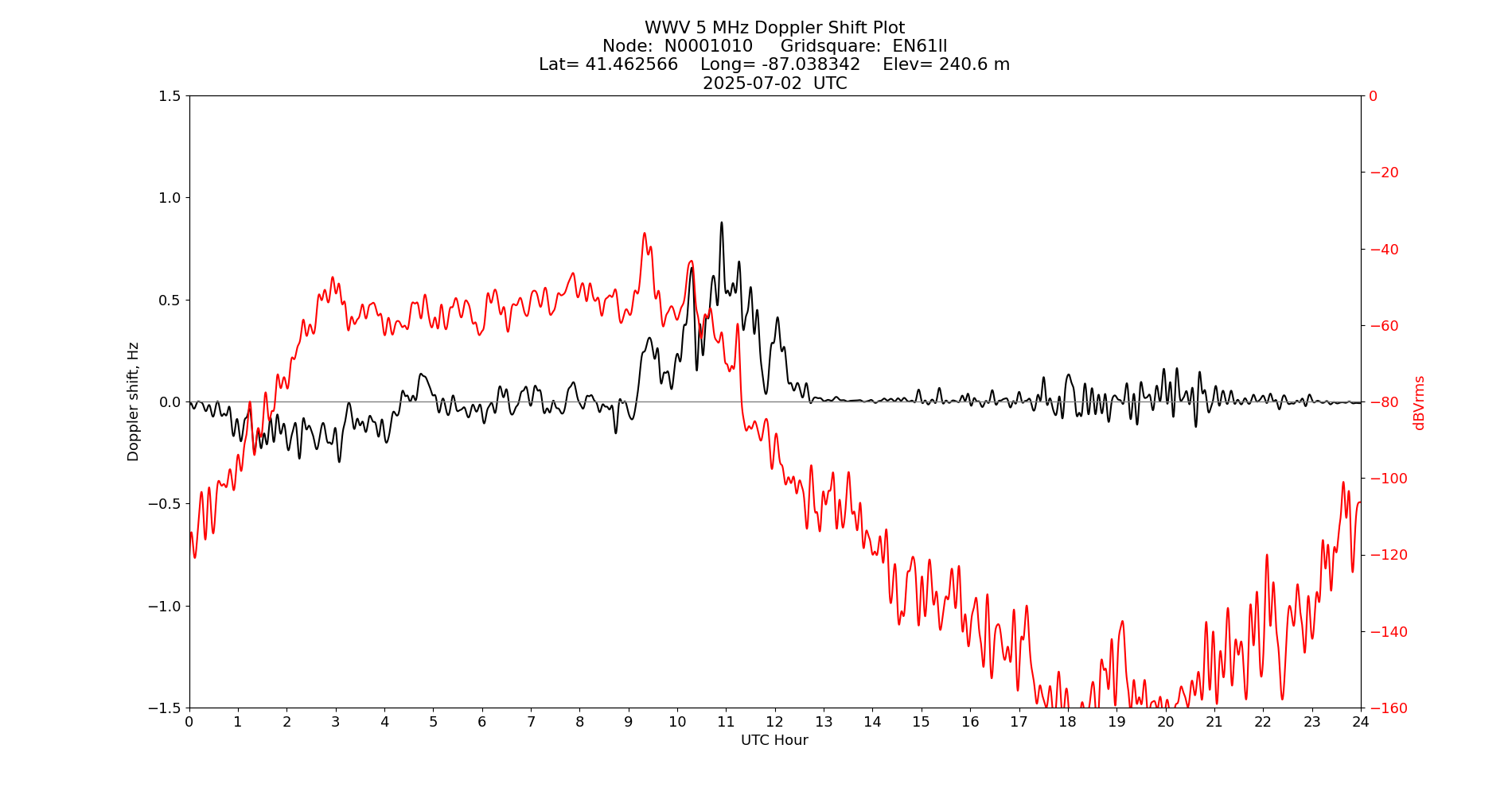 Graph for Observation Unavailable