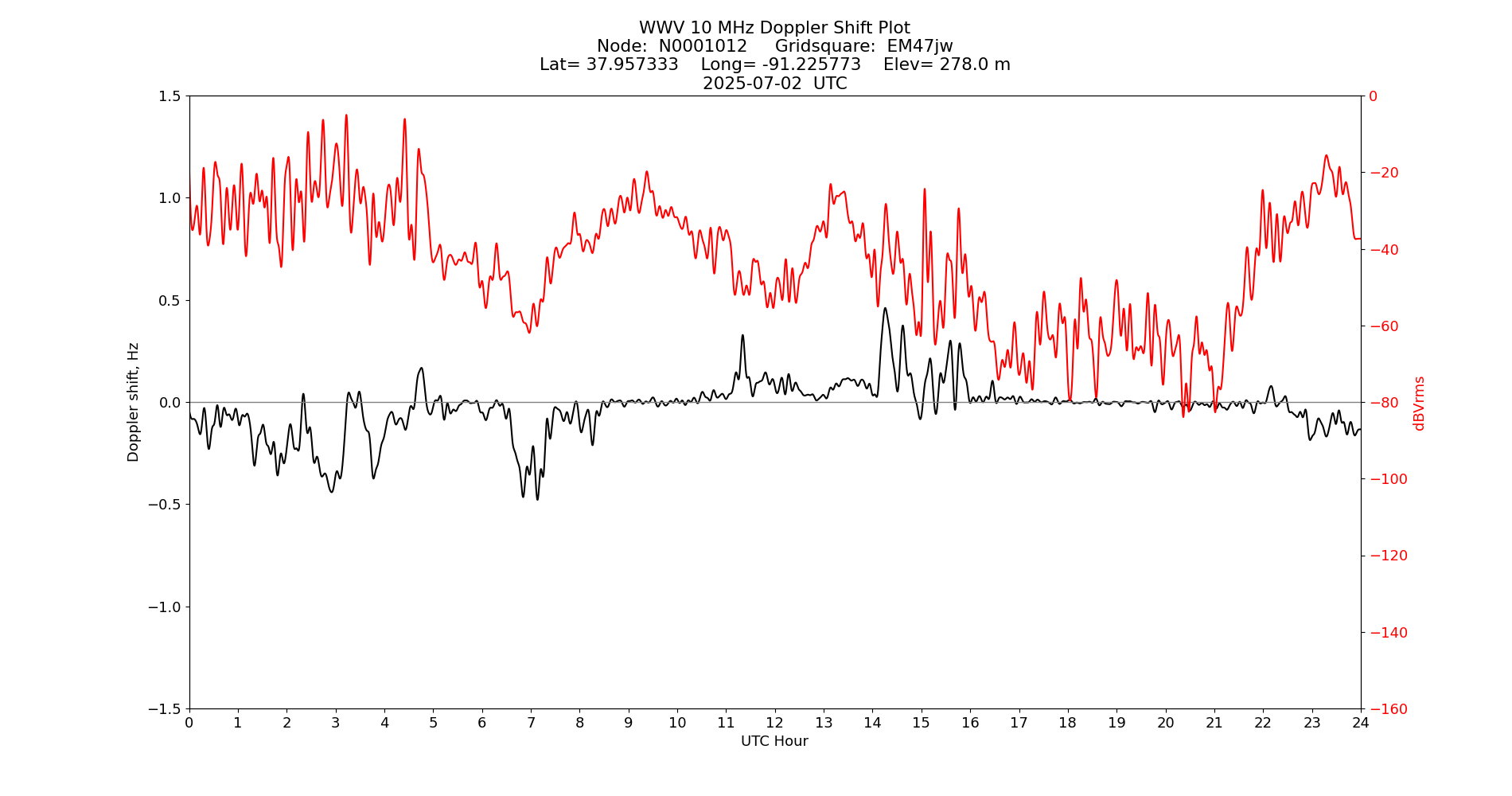 Graph for Observation Unavailable